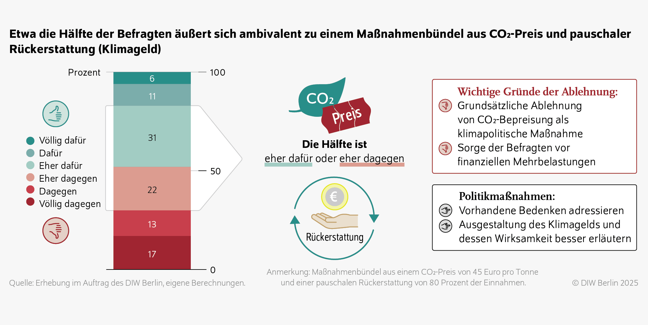 Etwa die Hälfte der Befragten äußert sich ambivalent zu einem Maßnahmenbündel aus CO2-Preis und pauschaler Rückerstattung (Klimageld)
