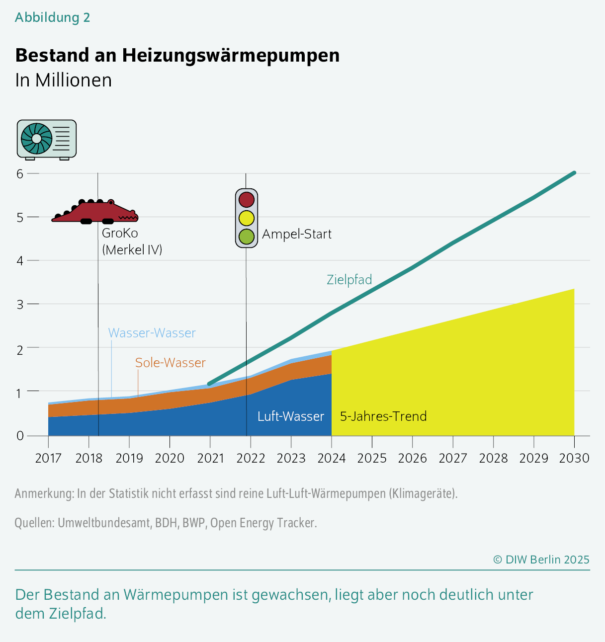 Bestand an Heizungswärmepumpen
In Millionen
Der Bestand an Wärmepumpen ist gewachsen, liegt aber noch deutlich unter dem Zielpfad.