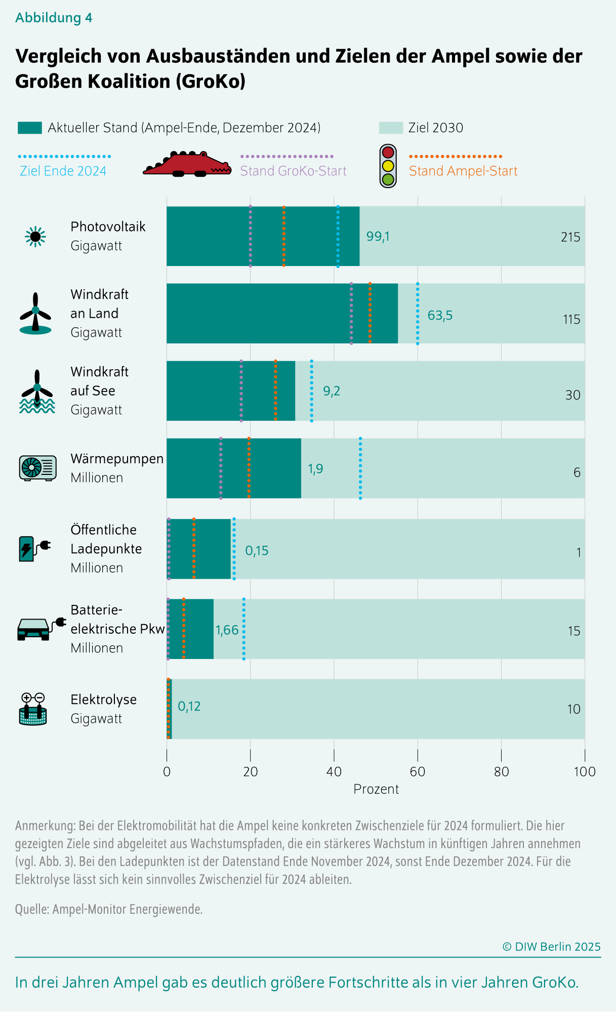 Vergleich von Ausbauständen und Zielen der Ampel sowie der Großen Koalition (GroKo)
In drei Jahren Ampel gab es deutlich größere Fortschritte als in vier Jahren GroKo.