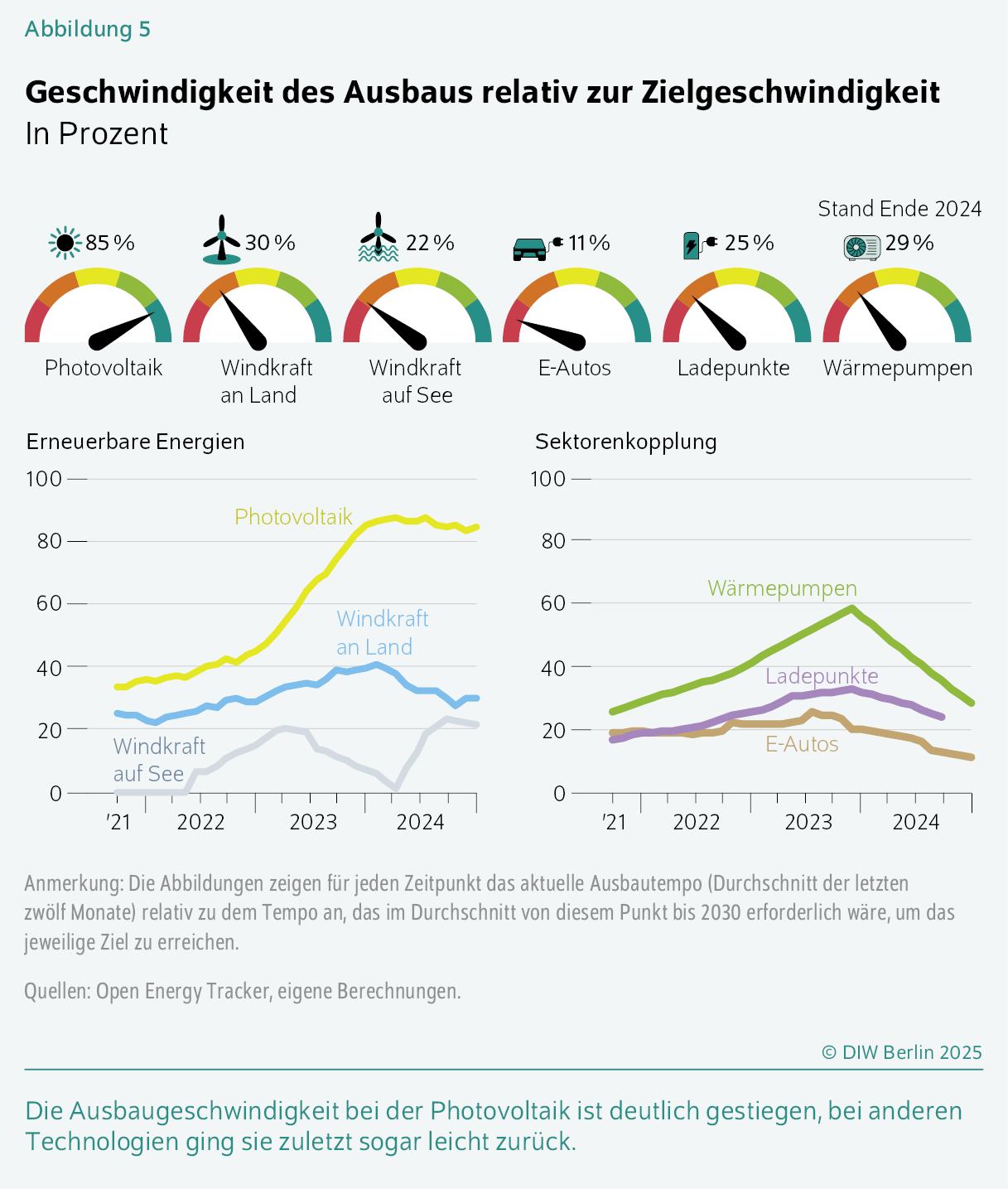 Geschwindigkeit des Ausbaus relativ zur Zielgeschwindigkeit
In Prozent
Die Ausbaugeschwindigkeit bei der Photovoltaik ist deutlich gestiegen, bei anderen Technologien ging sie zuletzt sogar leicht zurück.