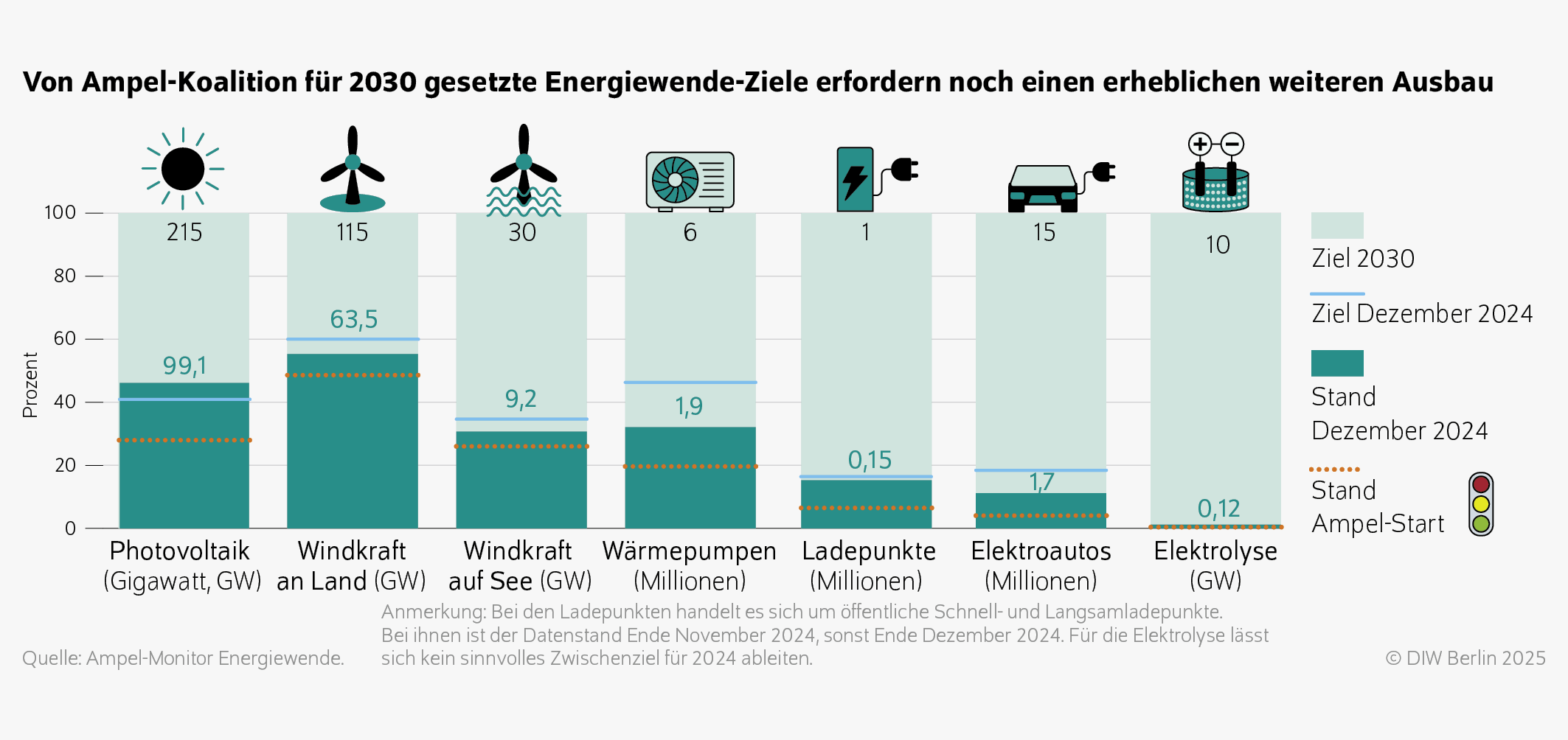 Von Ampel-Koalition für 2030 gesetzte Energiewende-Ziele erfordern noch einen erheblichen weiteren Ausbau
