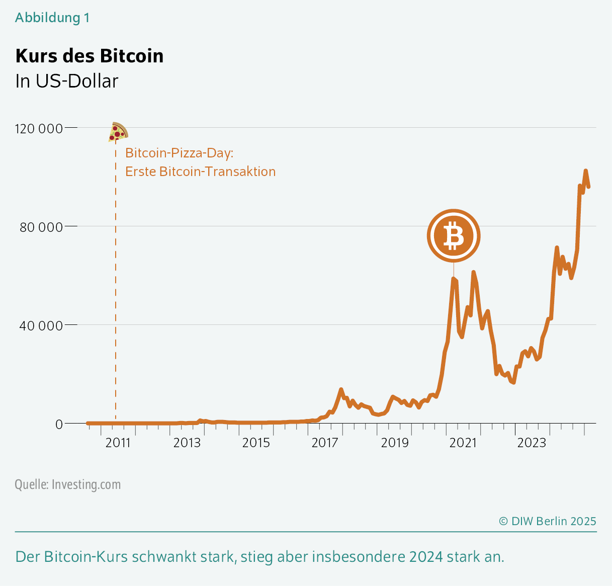 Kurs des Bitcoin
In US-Dollar
Der Bitcoin-Kurs schwankt stark, stieg aber insbesondere 2024 stark an.