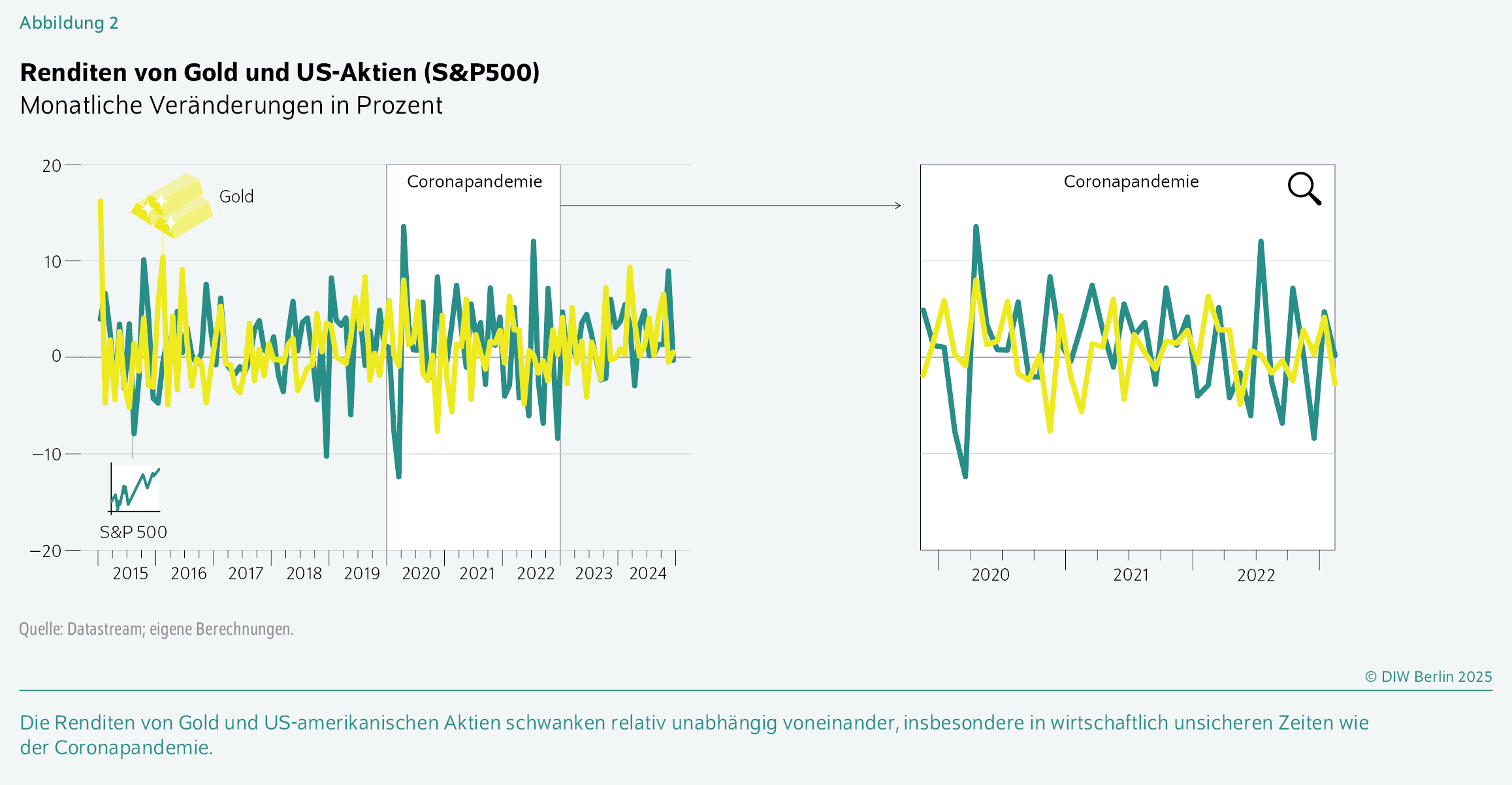Renditen von Gold und US-Aktien (S&P 500)
Monatliche Veränderungen in Prozent
Die Renditen von Gold und US-amerikanischen Aktien schwanken relativ unabhängig voneinander, insbesondere in wirtschaftlich unsicheren Zeiten wie der Coronapandemie.