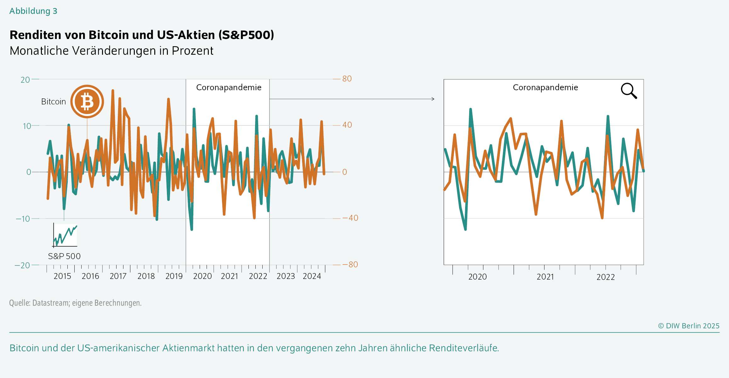 Renditen von Bitcoin und US-Aktien (S&P 500)
Monatliche Veränderungen in Prozent
Bitcoin und der US-amerikanischer Aktienmarkt hatten in den vergangenen zehn Jahren ähnliche Renditeverläufe. 