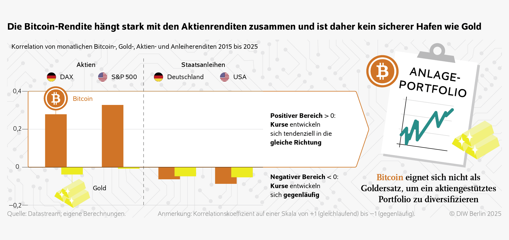 Die Bitcoin-Rendite hängt stark mit den Aktienrenditen zusammen und ist daher kein sicherer Hafen wie Gold
