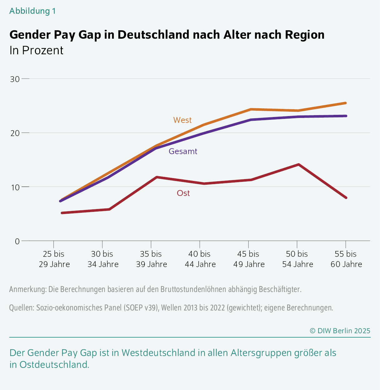 Gender Pay Gap in Deutschland nach Alter nach Region
In Prozent
Der Gender Pay Gap ist in Westdeutschland in allen Altersgruppen größer als in Ostdeutschland.