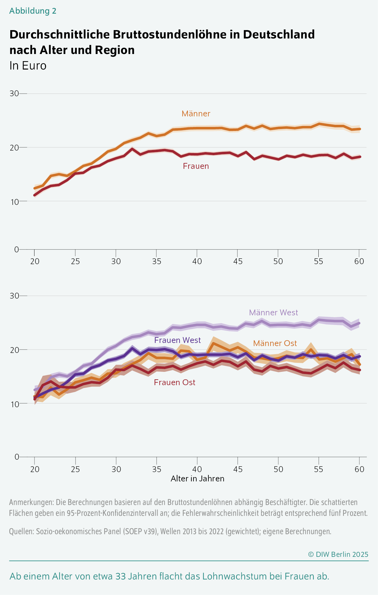 Durchschnittliche Bruttostundenlöhne in Deutschland nach Alter und Region 
In Euro
Ab einem Alter von etwa 33 Jahren flacht das Lohnwachstum bei Frauen ab.