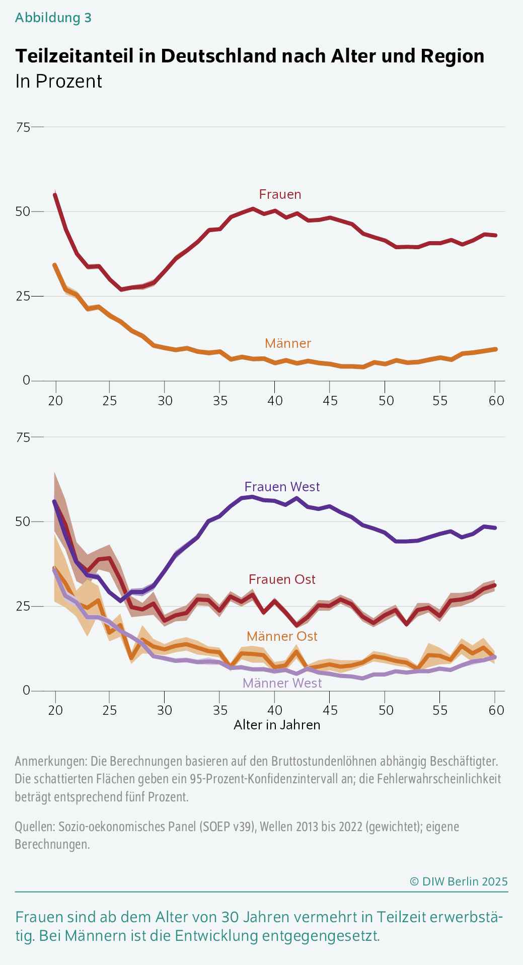 Teilzeitanteil in Deutschland nach Alter und Region
In Prozent
Frauen sind ab dem Alter von 30 Jahren vermehrt in Teilzeit erwerbs­tätig. Bei Männern ist die Entwicklung entgegengesetzt.