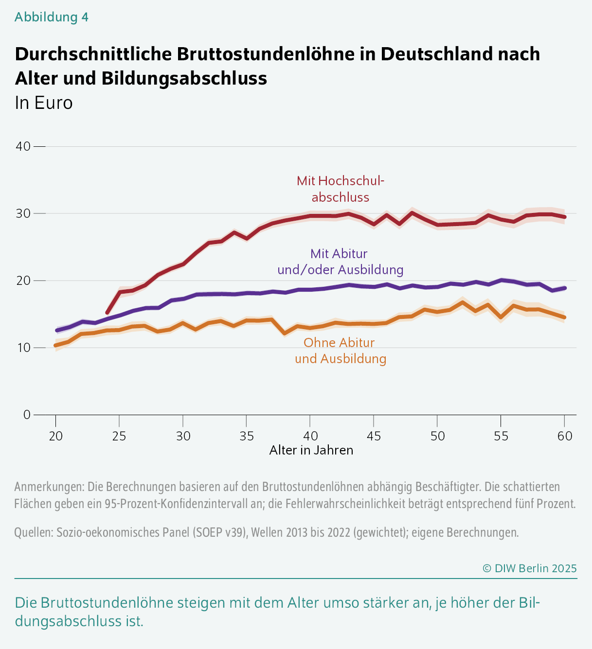 Durchschnittliche Bruttostundenlöhne in Deutschland nach Alter und Bildungsabschluss
In Euro
Die Bruttostundenlöhne steigen mit dem Alter umso stärker an, je höher der Bildungsabschluss ist.