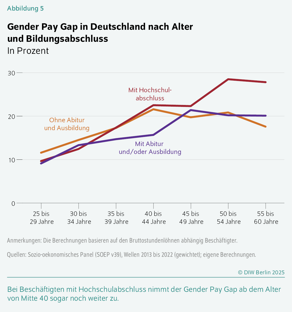 Gender Pay Gap in Deutschland nach Alter und Bildungsabschluss
In Prozent
Bei Beschäftigten mit Hochschulabschluss nimmt der Gender Pay Gap ab dem Alter von Mitte 40 sogar noch weiter zu.