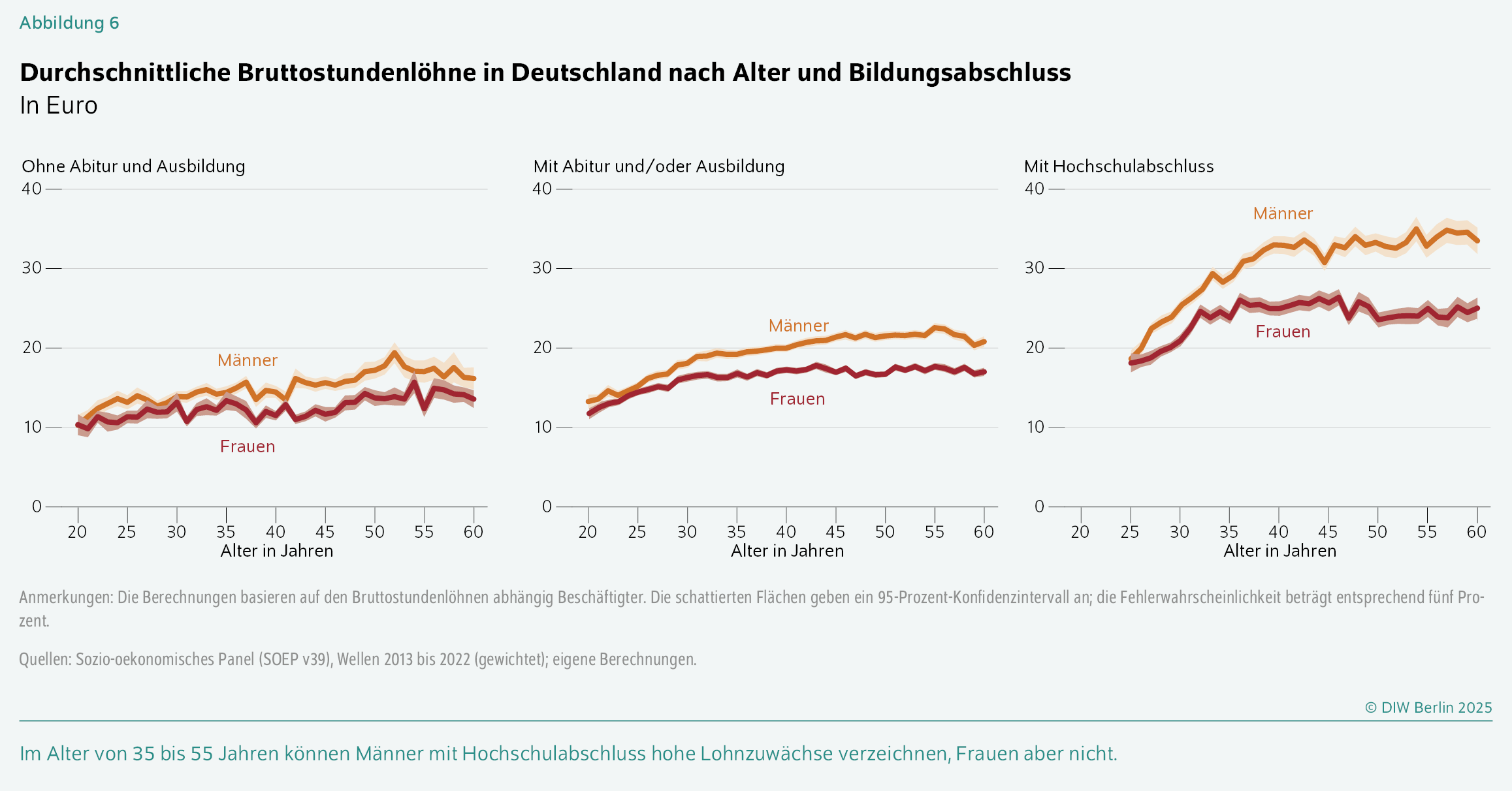 Durchschnittliche Bruttostundenlöhne in Deutschland nach Alter und Bildungsabschluss
In Euro
Im Alter von 35 bis 55 Jahren können Männer mit Hochschulabschluss hohe Lohnzuwächse verzeichnen, Frauen aber nicht.
