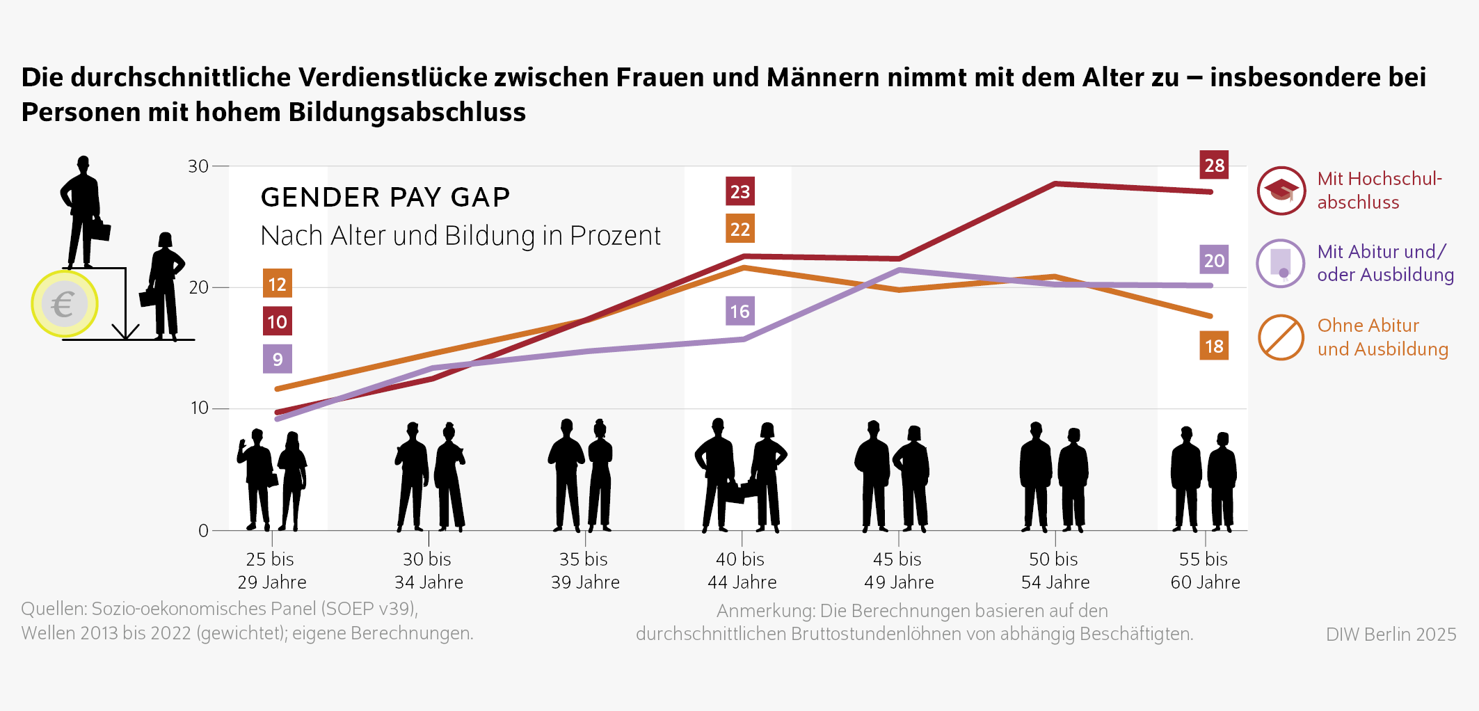 Die durchschnittliche Verdienstlücke zwischen Frauen und Männern nimmt mit dem Alter zu – insbesondere bei Personen mit hohem Bildungsabschluss
