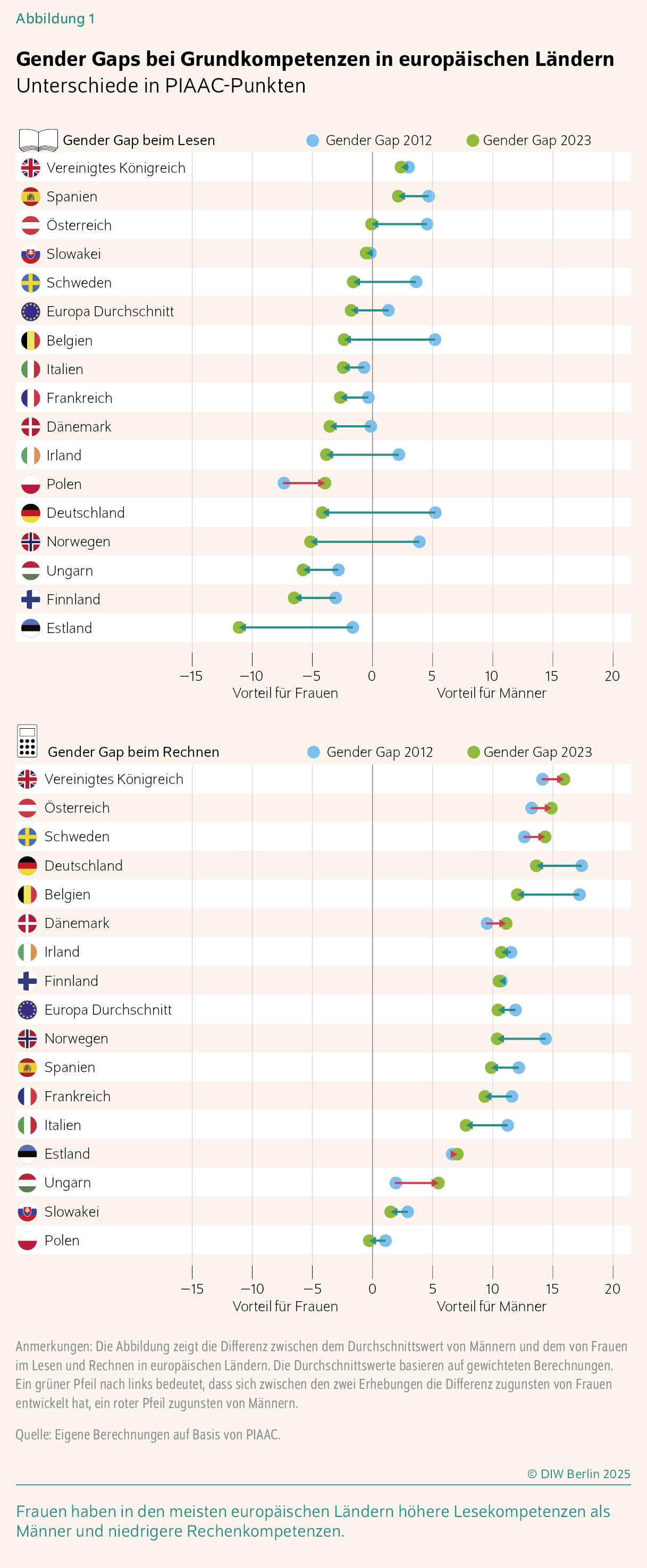Gender Gaps bei Grundkompetenzen in europäischen Ländern
Unterschiede in PIAAC-Punkten
Frauen haben in den meisten europäischen Ländern höhere Lesekompetenzen als Männer und niedrigere Rechenkompetenzen.