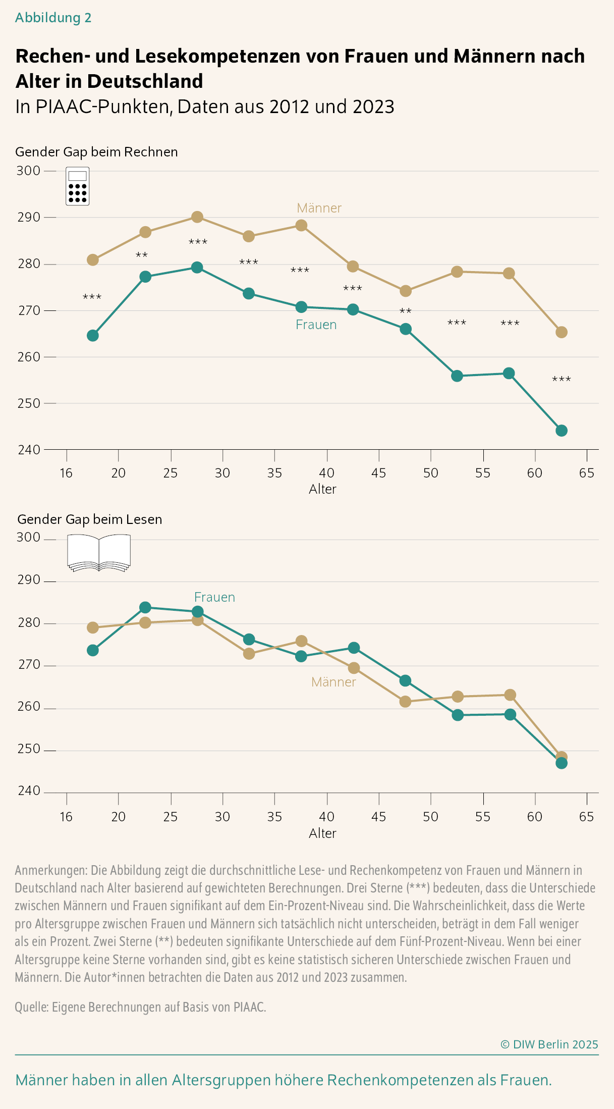 Rechen- und Lesekompetenzen von Frauen und Männern nach Alter in Deutschland
In PIAAC-Punkten, Daten aus 2012 und 2023
Männer haben in allen Altersgruppen höhere Rechenkompetenzen als Frauen.