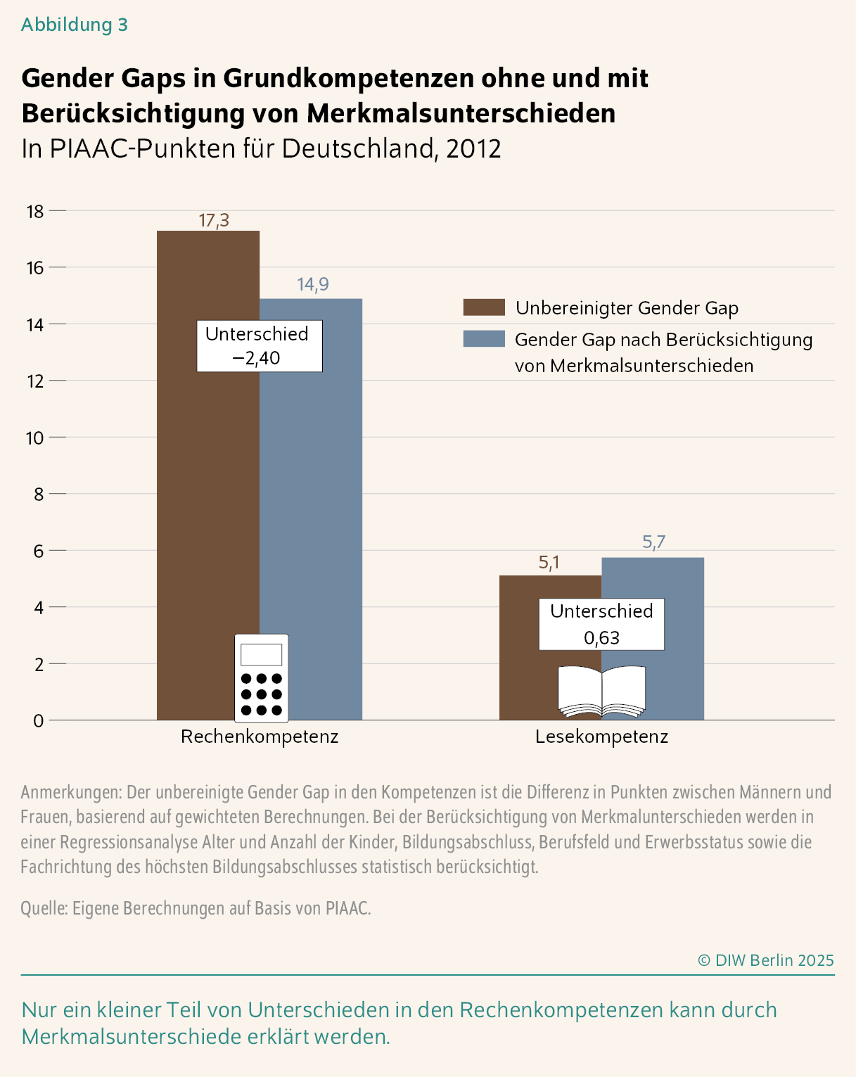 Gender Gaps in Grundkompetenzen ohne und mit Berücksichtigung von Merkmalsunterschieden
In PIAAC-Punkten für Deutschland, 2012
Nur ein kleiner Teil von Unterschieden in den Rechenkompetenzen kann durch Merkmalsunterschiede erklärt werden.