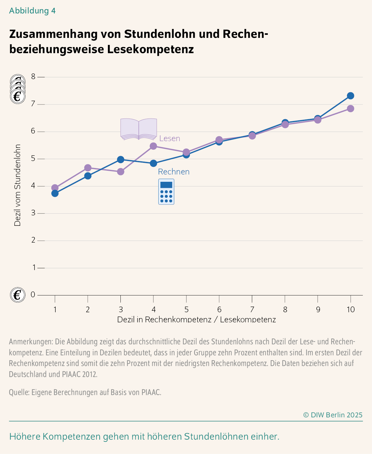 Zusammenhang von Stundenlohn und Rechen- beziehungsweise Lesekompetenz
Höhere Kompetenzen gehen mit höheren Stundenlöhnen einher.
