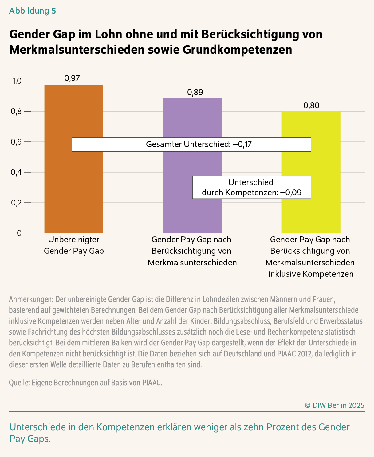 Gender Gap im Lohn ohne und mit Berücksichtigung von Merkmalsunterschieden sowie Grundkompetenzen
Unterschiede in den Kompetenzen erklären weniger als zehn Prozent des Gender Pay Gaps.