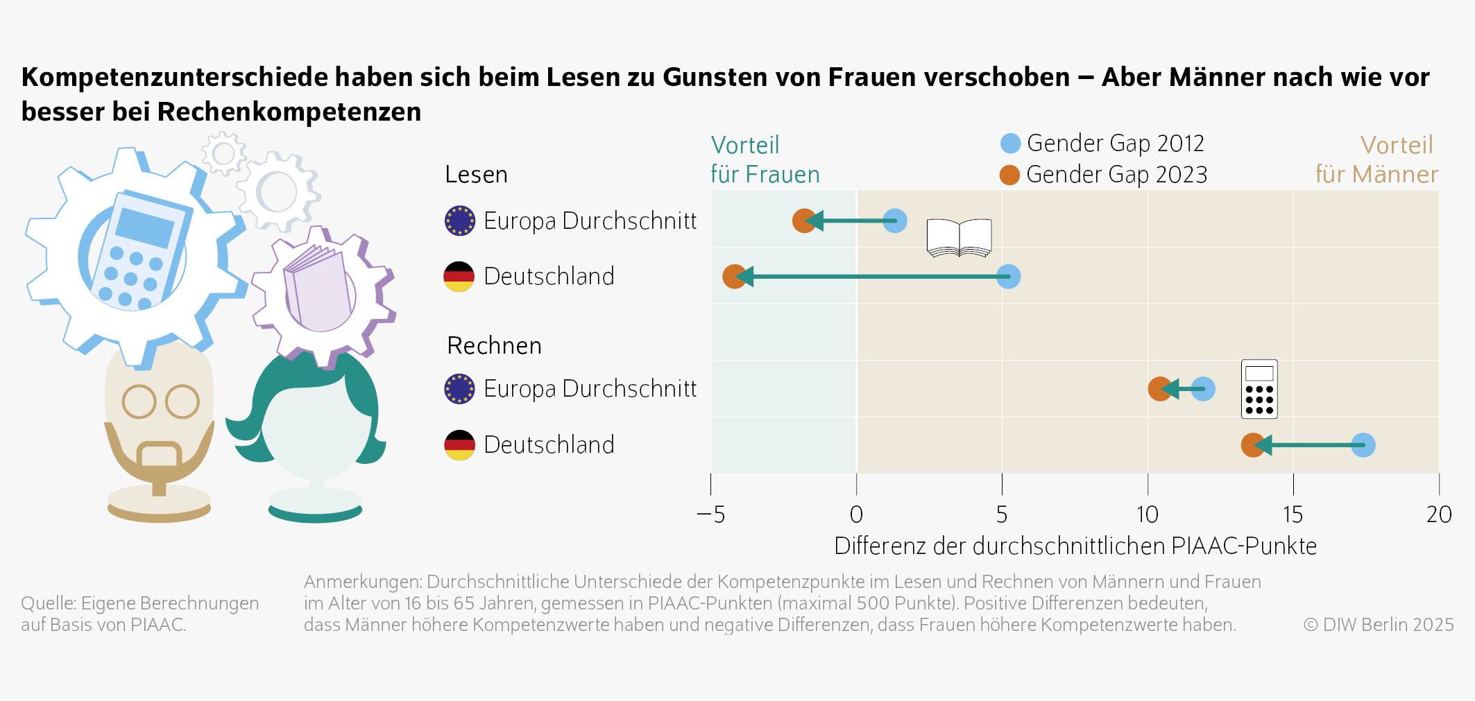 Kompetenzunterschiede haben sich beim Lesen zu Gunsten von Frauen verschoben – Aber Männer nach wie vor besser bei Rechenkompetenzen
