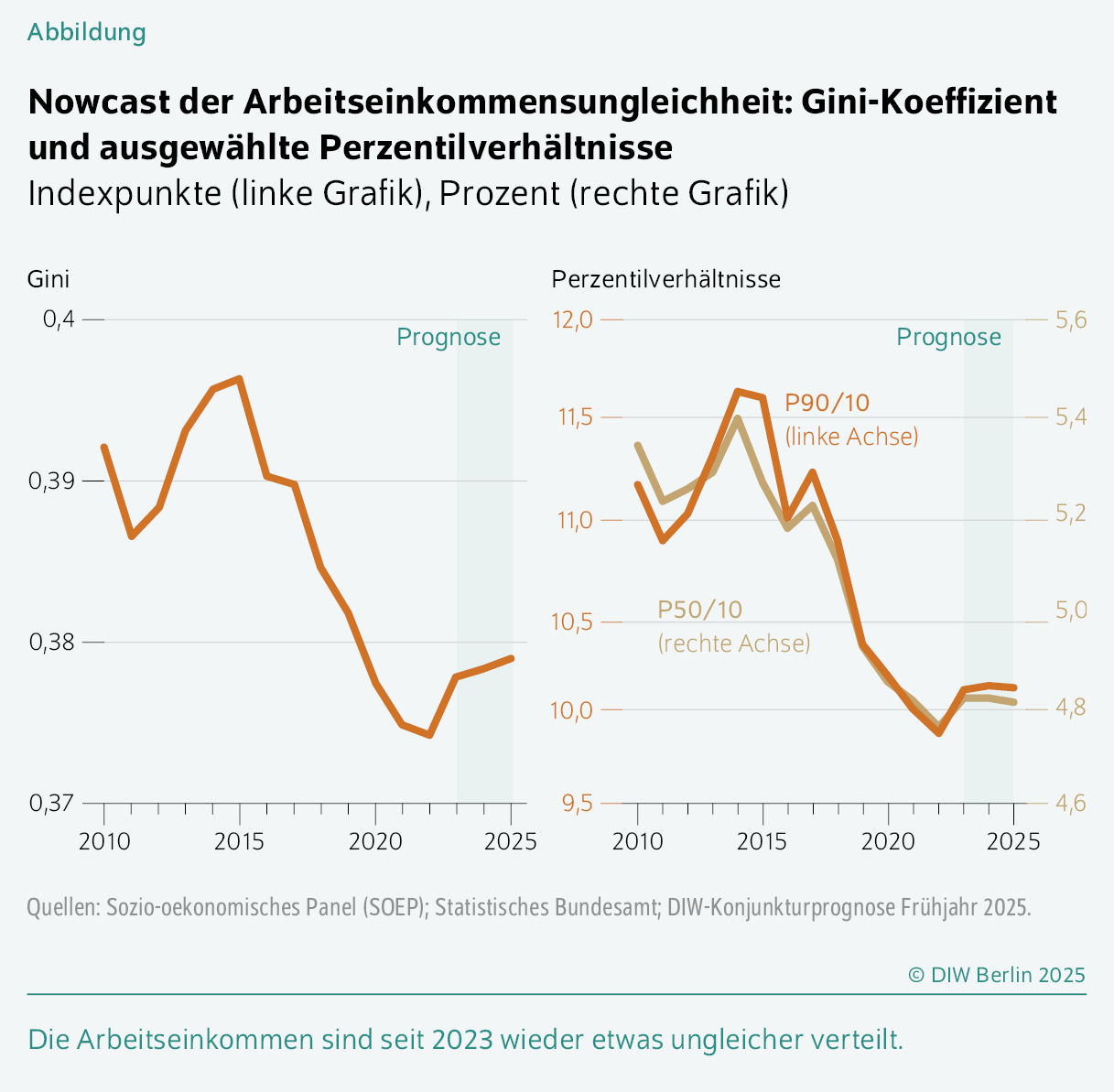 Nowcast der Arbeitseinkommensungleichheit: Gini-Koeffizient und ausgewählte Perzentilverhältnisse
Indexpunkte (linke Grafik), Prozent (rechte Grafik)
Die Arbeitseinkommen sind seit 2023 wieder etwas ungleicher verteilt.