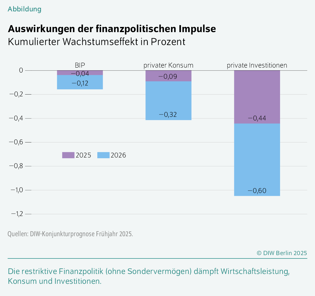 Auswirkungen der finanzpolitischen Impulse
Kumulierter Wachstumseffekt in Prozent
Die restriktive Finanzpolitik (ohne Sondervermögen) dämpft Wirtschaftsleistung, Konsum und Investitionen.