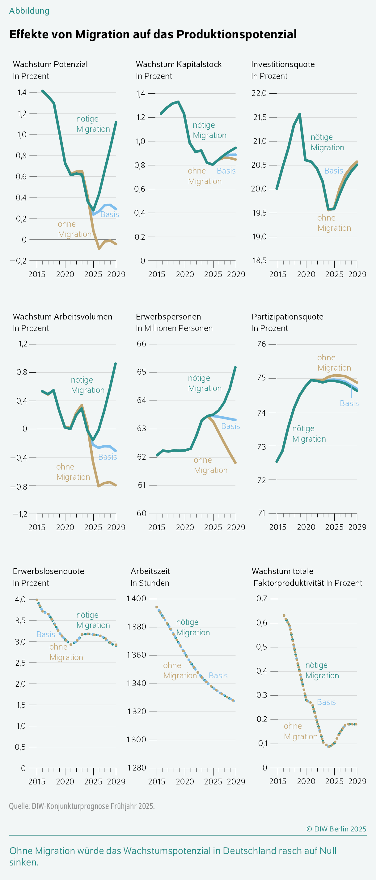 Effekte von Migration auf das Produktionspotenzial
Ohne Migration würde das Wachstumspotenzial in Deutschland rasch auf Null sinken.