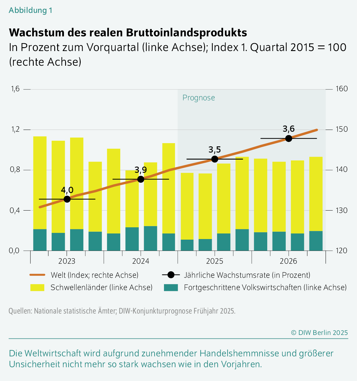 Wachstum des realen Bruttoinlandsprodukts
In Prozent zum Vorquartal (linke Achse); Index 1. Quartal 2015 = 100 (rechte Achse)
Die Weltwirtschaft wird aufgrund zunehmender Handelshemmnisse und größerer Unsicherheit nicht mehr so stark wachsen wie in den Vorjahren. 