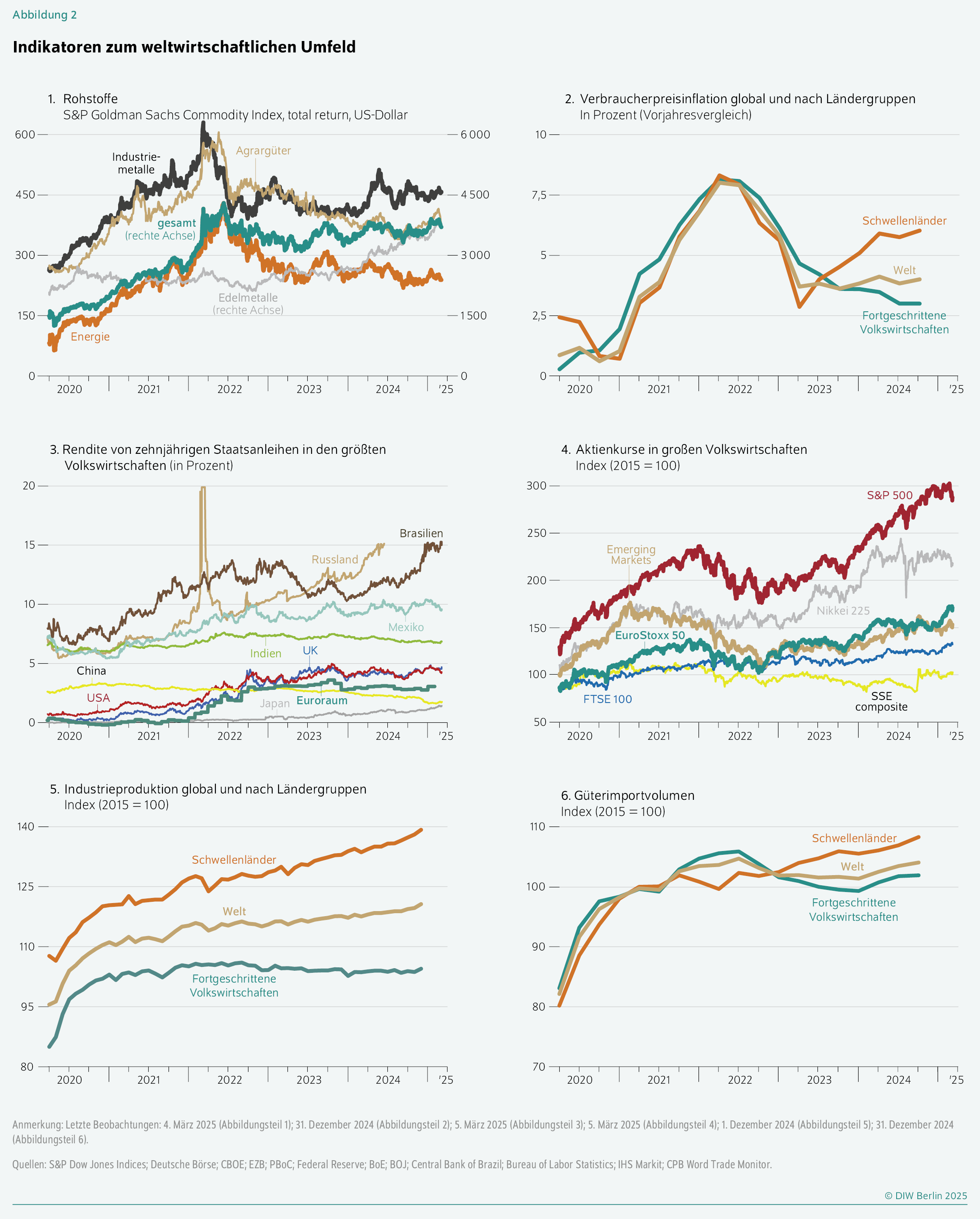 Indikatoren zum weltwirtschaftlichen Umfeld
