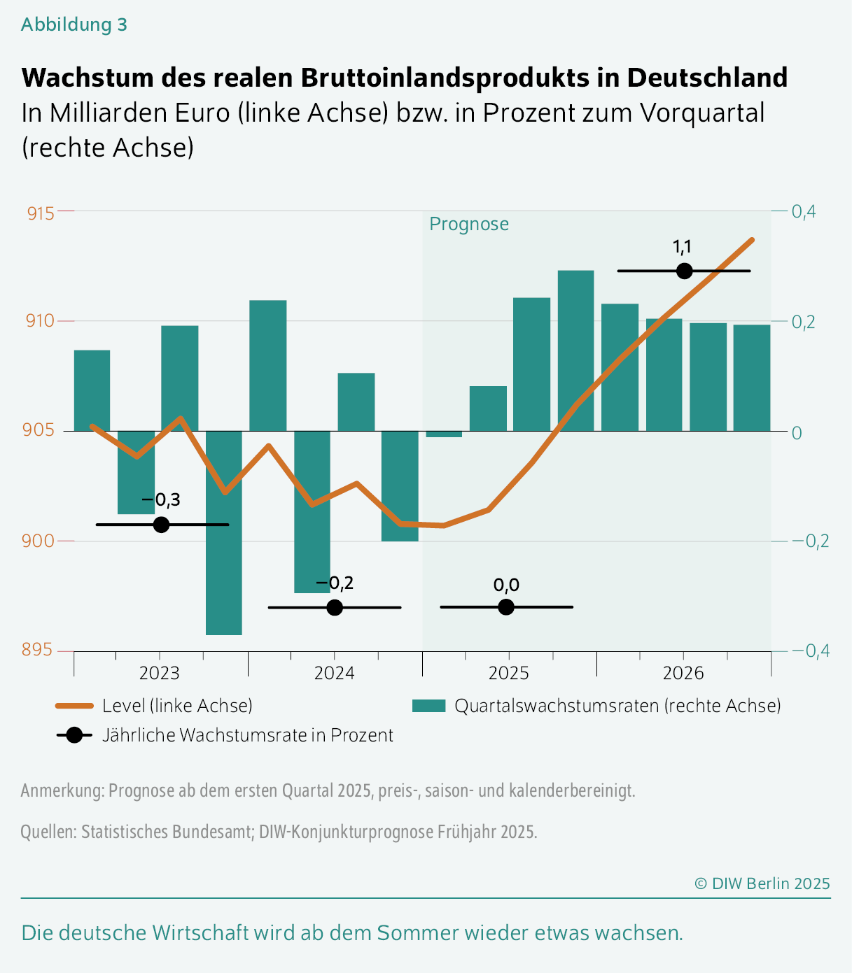 Wachstum des realen Bruttoinlandsprodukts in Deutschland
In Milliarden Euro (linke Achse) bzw. in Prozent zum Vorquartal (rechte Achse)
Die deutsche Wirtschaft wird ab dem Sommer wieder etwas wachsen.