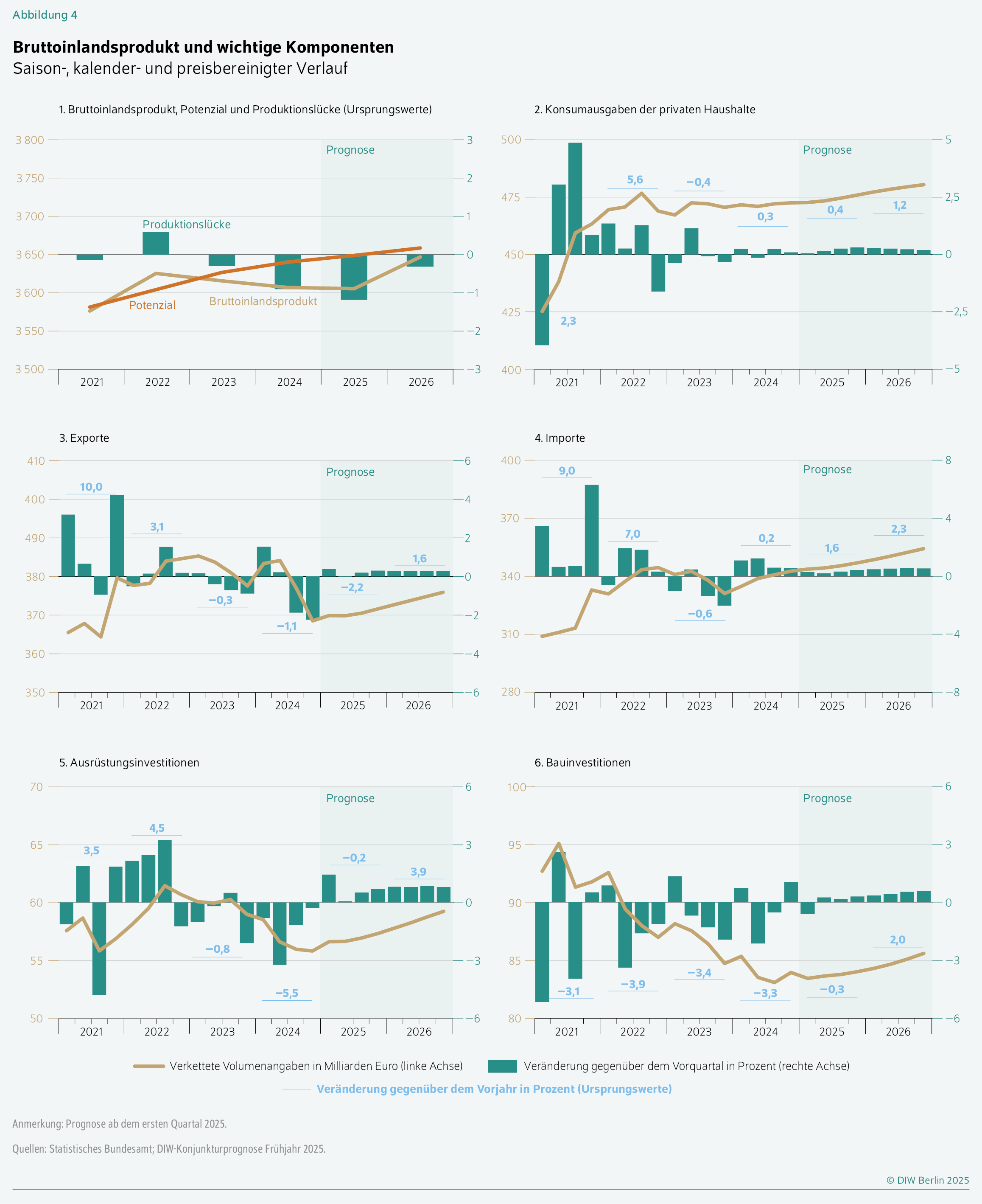 Bruttoinlandsprodukt und wichtige Komponenten
Saison-, kalender- und preisbereinigter Verlauf
