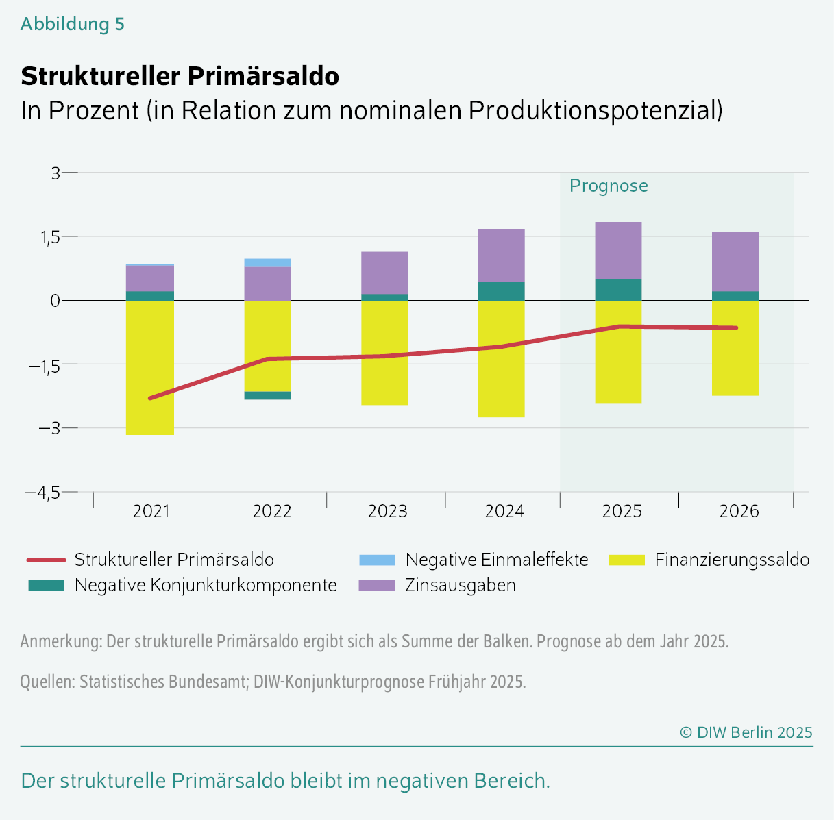 Struktureller Primärsaldo
In Prozent (in Relation zum nominalen Produktionspotenzial)
Der strukturelle Primärsaldo bleibt im negativen Bereich.