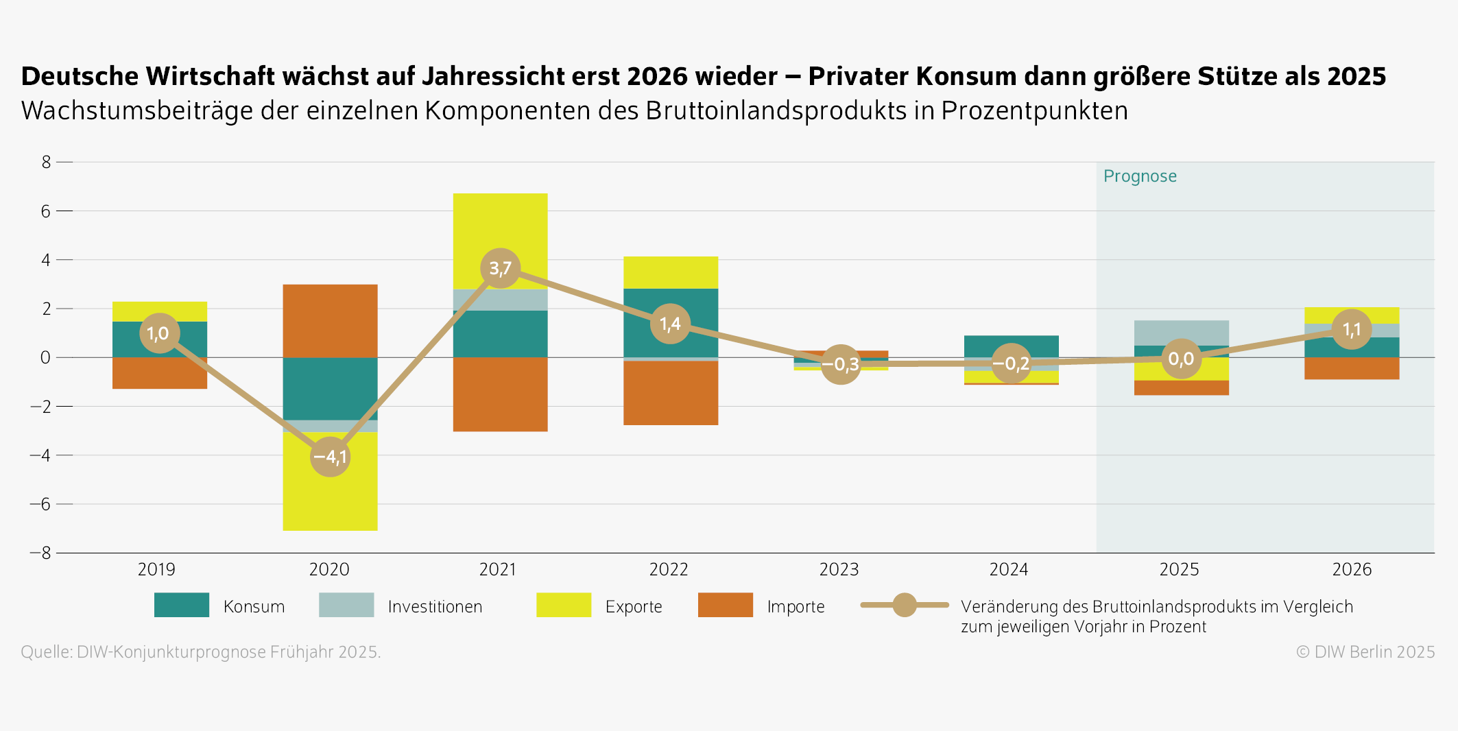 Deutsche Wirtschaft wächst auf Jahressicht erst 2026 wieder – Privater Konsum dann größere Stütze als 2025
Wachstumsbeiträge der einzelnen Komponenten des Bruttoinlandsprodukts in Prozentpunkten