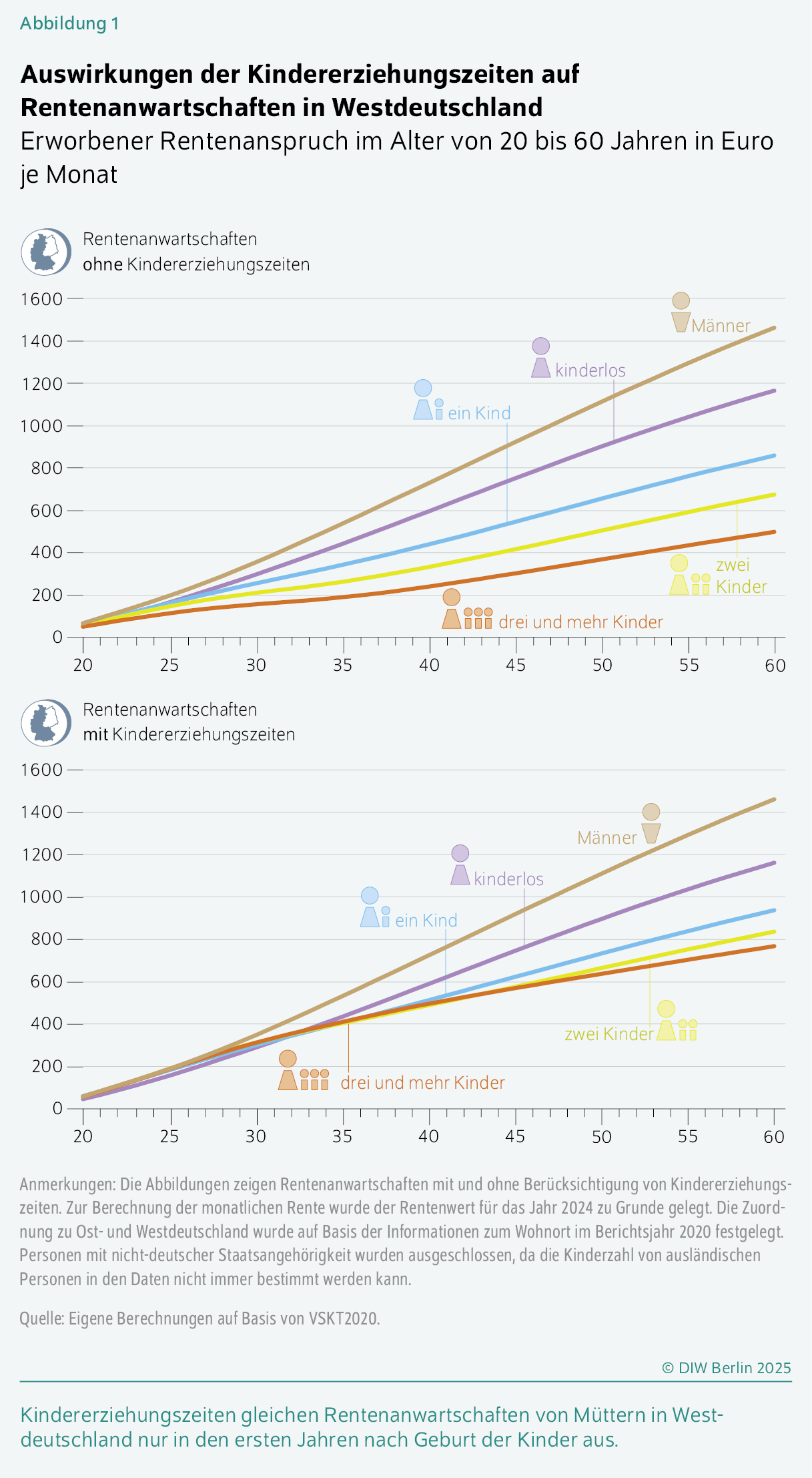 Auswirkungen der Kindererziehungszeiten auf Rentenanwartschaften in Westdeutschland
Erworbener Rentenanspruch im Alter von 20 bis 60 Jahren in Euro je Monat
Kindererziehungszeiten gleichen Rentenanwartschaften von Müttern in Westdeutschland nur in den ersten Jahren nach Geburt der Kinder aus.