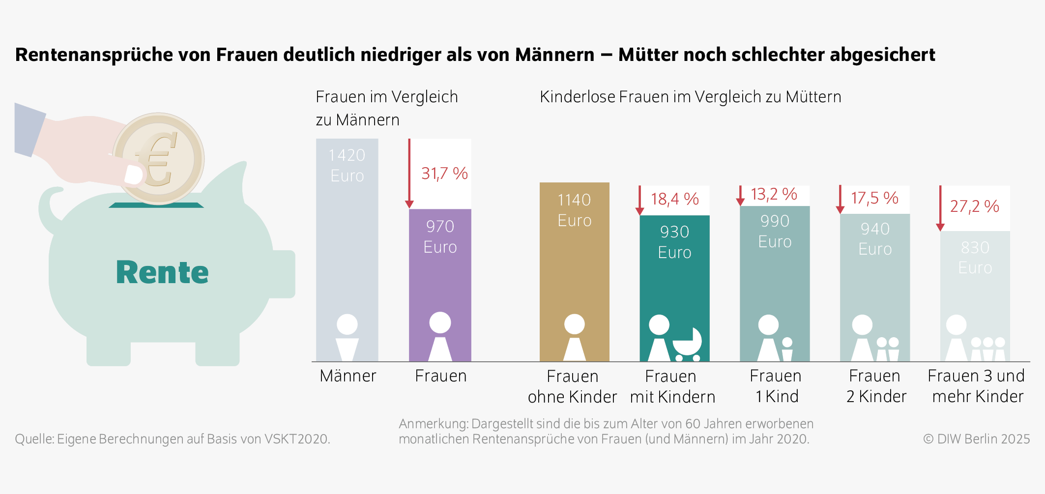 Rentenansprüche von Frauen deutlich niedriger als von Männern − Mütter noch schlechter abgesichert