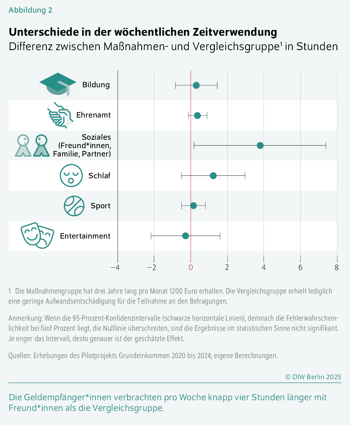 Unterschiede in der wöchentlichen Zeitverwendung
Differenz zwischen Maßnahmen- und Vergleichsgruppe1 in Stunden
Die Geldempfänger*innen verbrachten pro Woche knapp vier Stunden länger mit Freund*innen als die Vergleichsgruppe.