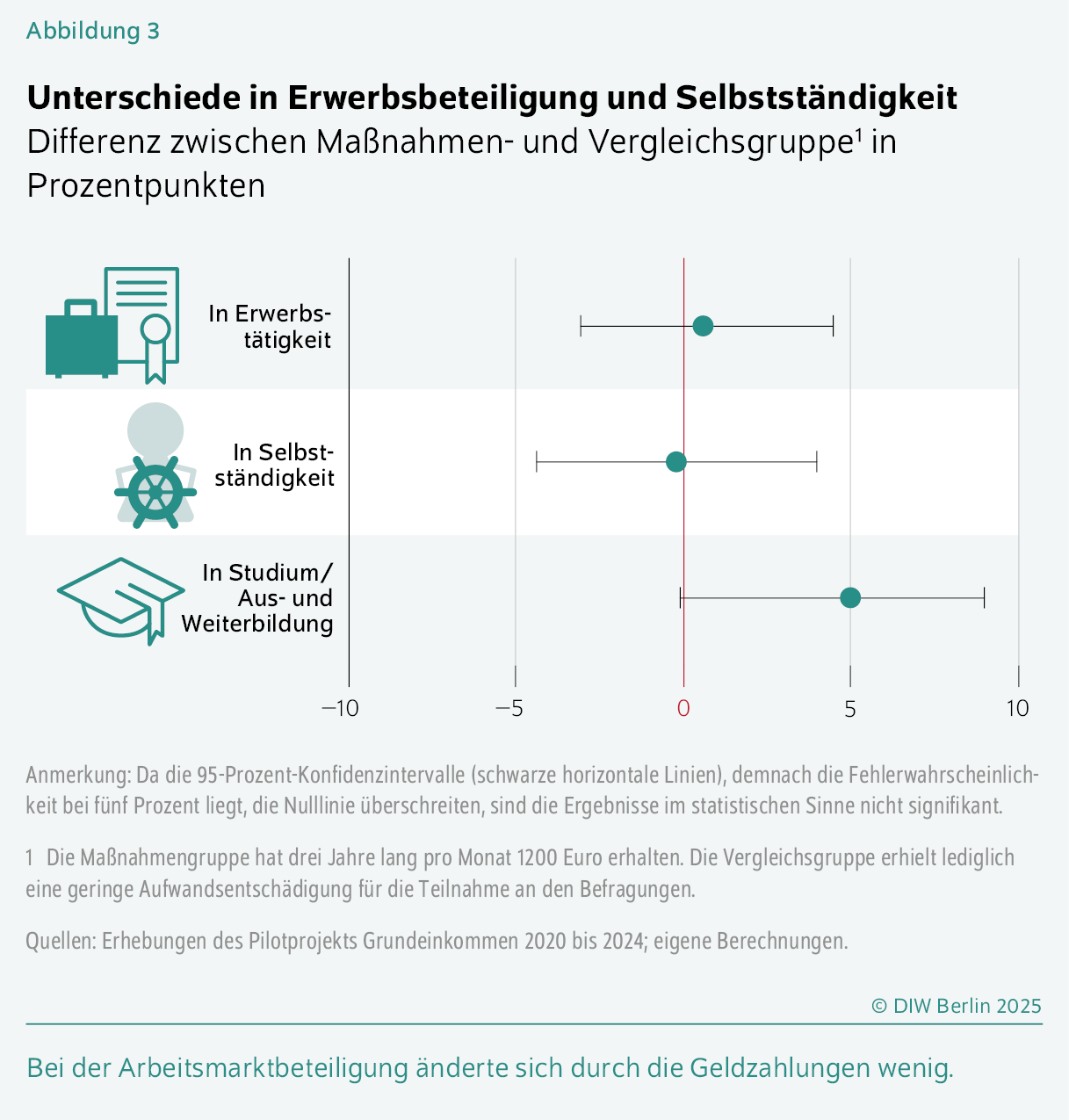 Unterschiede in Erwerbsbeteiligung und Selbstständigkeit
Differenz zwischen Maßnahmen- und Vergleichsgruppe¹ in Prozentpunkten
Bei der Arbeitsmarktbeteiligung änderte sich durch die Geldzahlungen wenig.