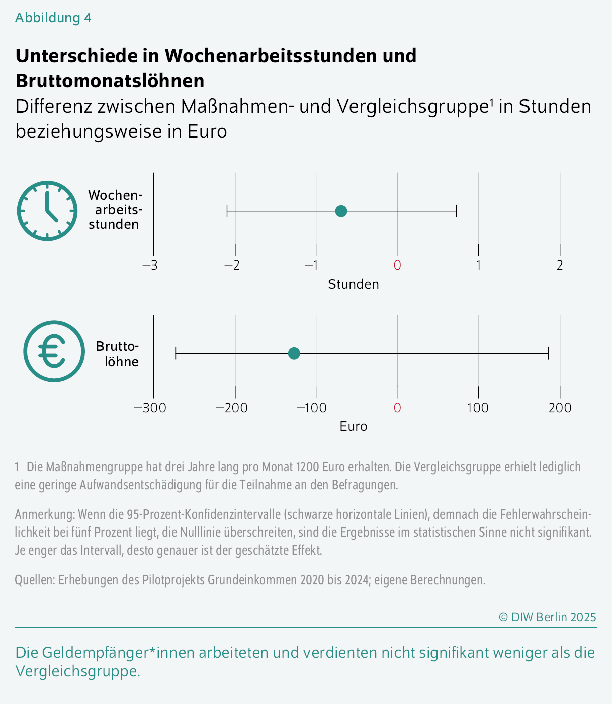Unterschiede in Wochenarbeitsstunden und Bruttomonatslöhnen
Differenz zwischen Maßnahmen- und Vergleichsgruppe¹ in Stunden beziehungsweise in Euro
Die Geldempfänger*innen arbeiteten und verdienten nicht signifikant weniger als die Vergleichsgruppe.