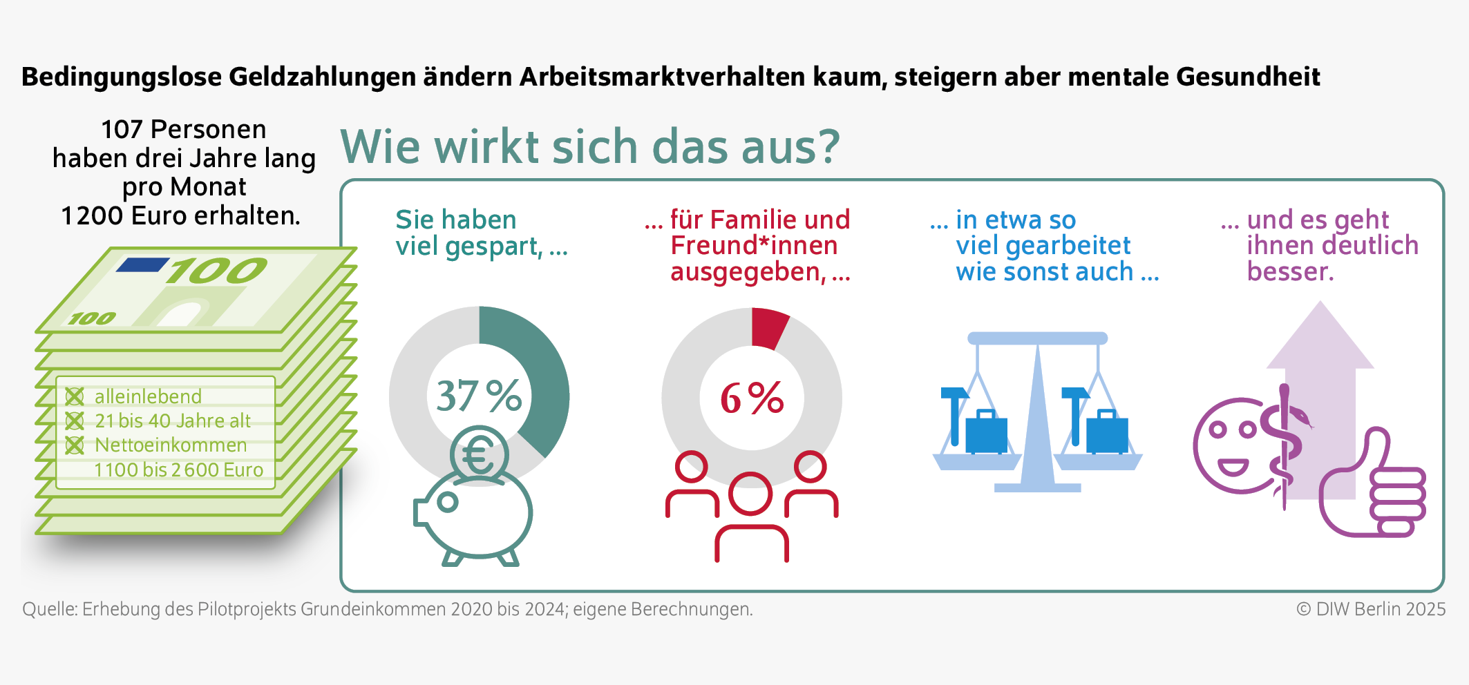 Bedingungslose Geldzahlungen ändern Arbeitsmarktverhalten kaum, steigern aber mentale Gesundheit
