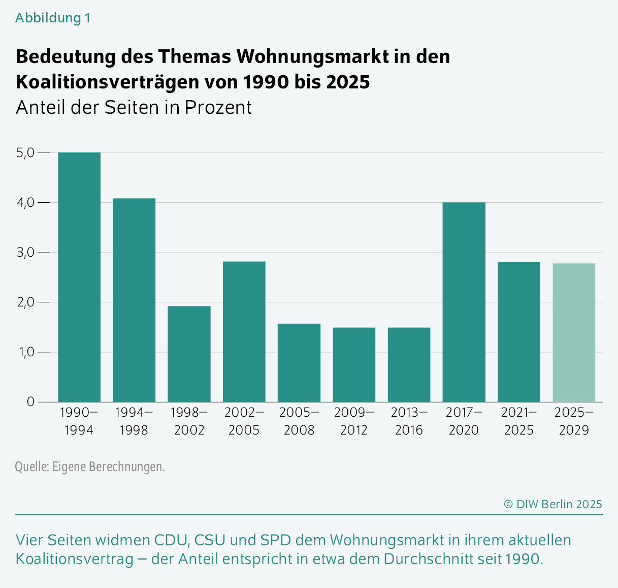 Bedeutung des Themas Wohnungsmarkt in den Koalitionsverträgen von 1990 bis 2025
Anteil der Seiten in Prozent
Vier Seiten widmen CDU, CSU und SPD dem Wohnungsmarkt in ihrem aktuellen Koalitionsvertrag – der Anteil entspricht in etwa dem Durchschnitt seit 1990.