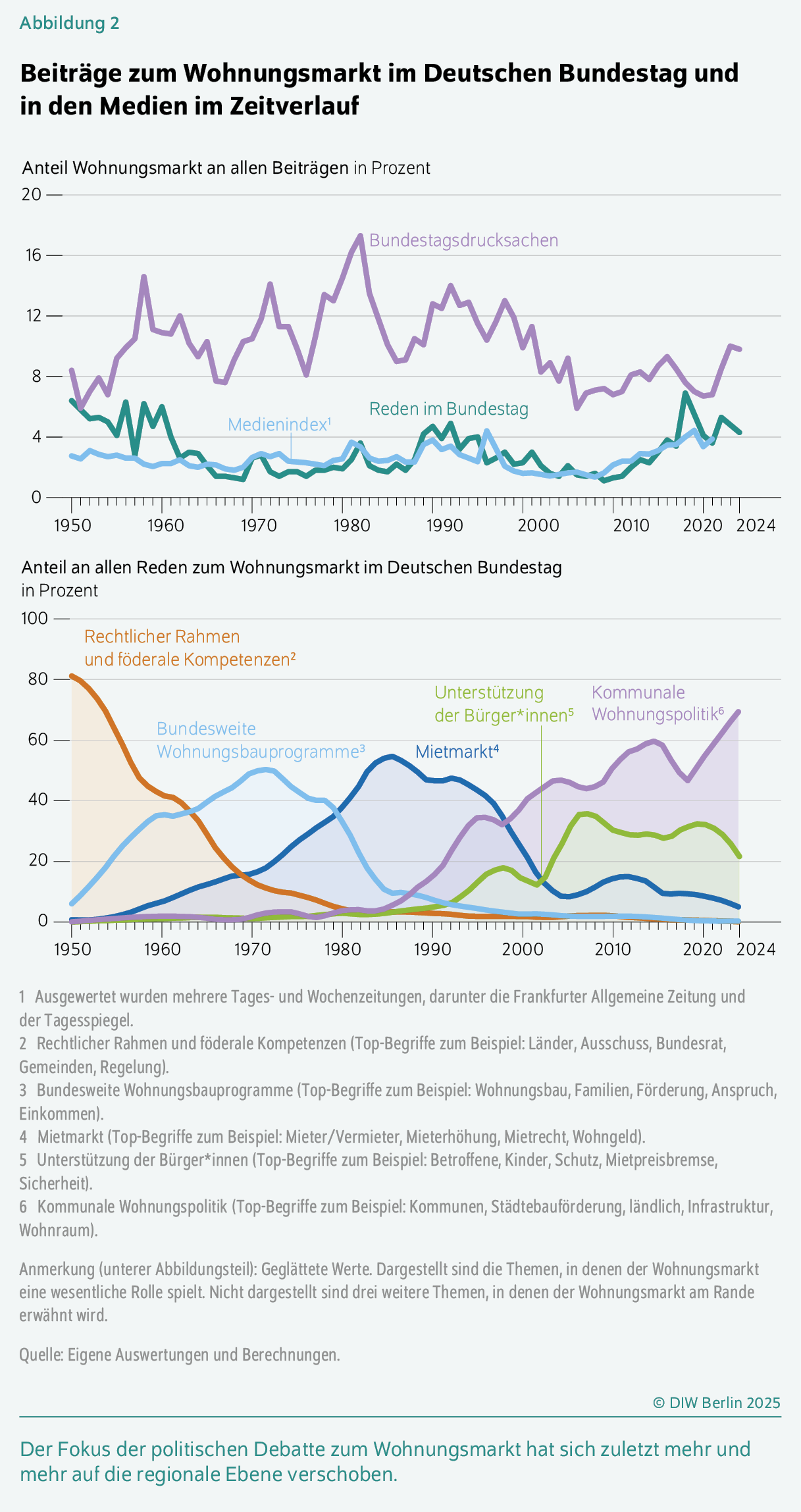 Beiträge zum Wohnungsmarkt im Deutschen Bundestag und in den Medien im Zeitverlauf
Der Fokus der politischen Debatte zum Wohnungsmarkt hat sich zuletzt mehr und mehr auf die regionale Ebene verschoben.