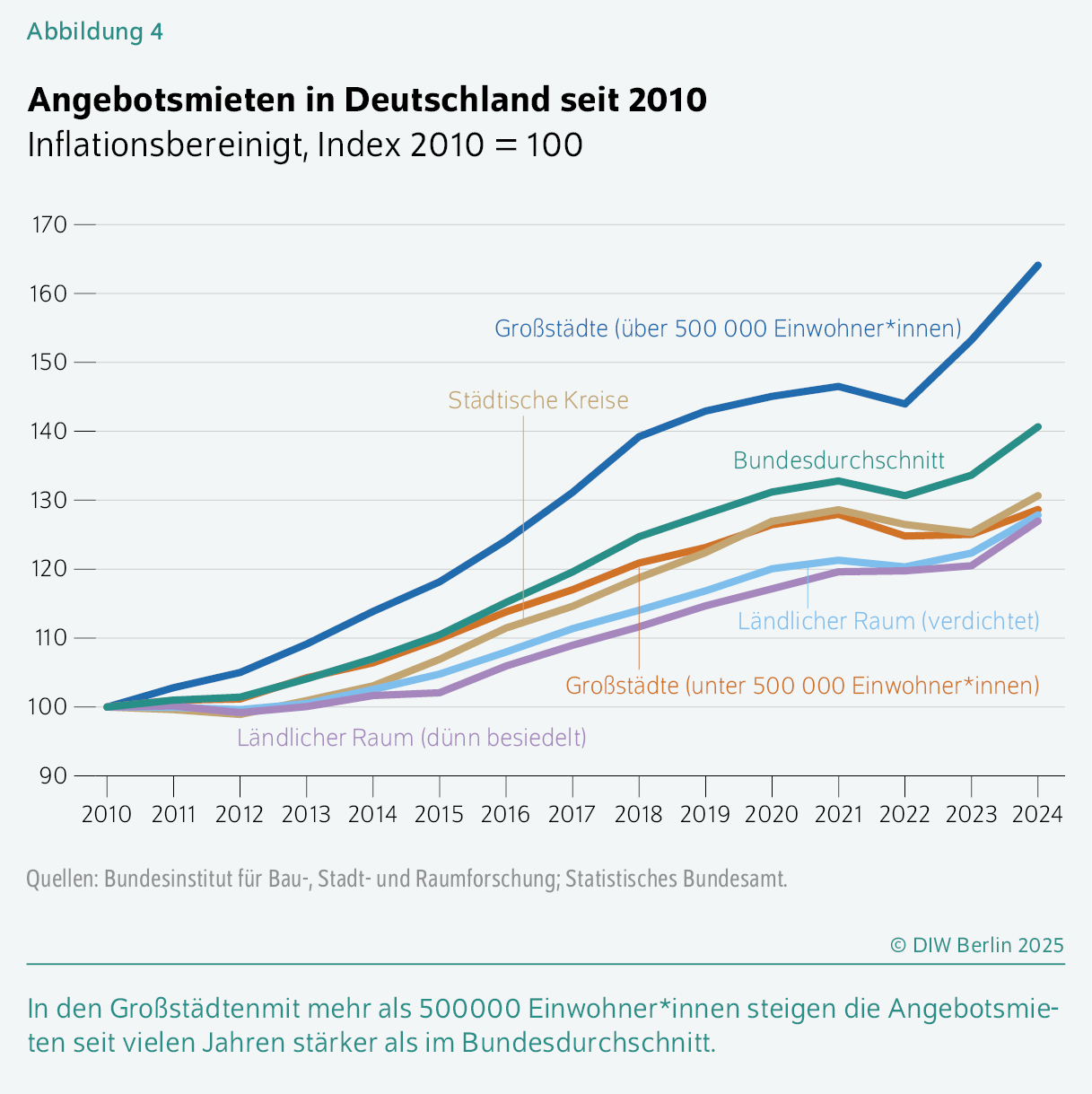 Angebotsmieten in Deutschland seit 2010
Inflationsbereinigt, Index 2010 = 100
In den Großstädtenmit mehr als 500000 Einwohner*innen steigen die Angebotsmieten seit vielen Jahren stärker als im Bundesdurchschnitt.