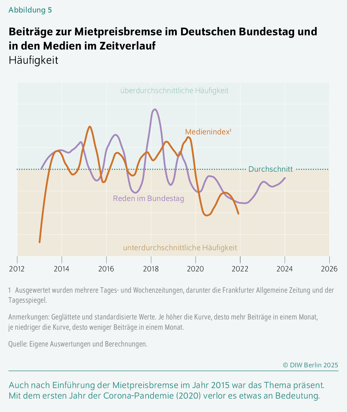Beiträge zur Mietpreisbremse im Deutschen Bundestag und in den Medien im Zeitverlauf
Häufigkeit
Auch nach Einführung der Mietpreisbremse im Jahr 2015 war das Thema präsent. Mit dem ersten Jahr der Corona-Pandemie (2020) verlor es etwas an Bedeutung.