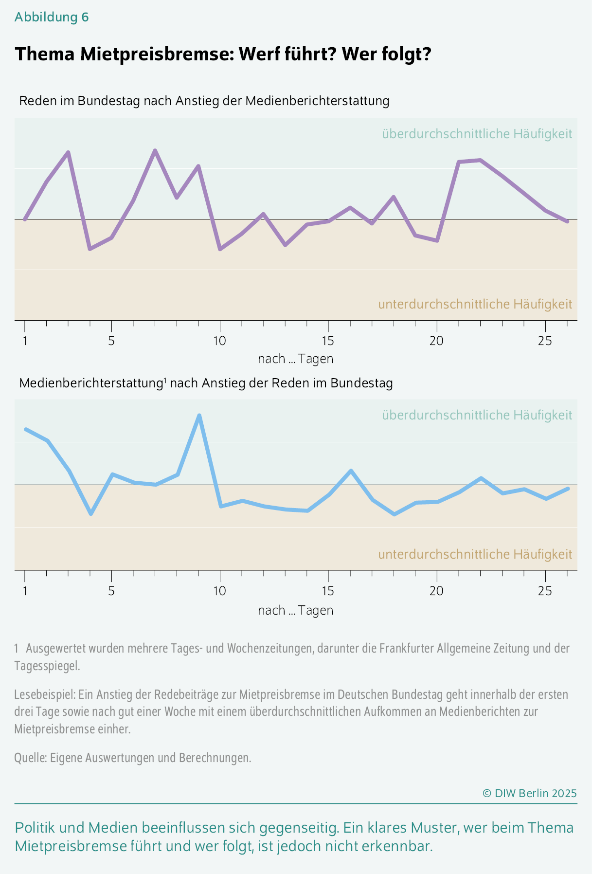 Thema Mietpreisbremse: Werf führt? Wer folgt?
Politik und Medien beeinflussen sich gegenseitig. Ein klares Muster, wer beim Thema Mietpreisbremse führt und wer folgt, ist jedoch nicht erkennbar.