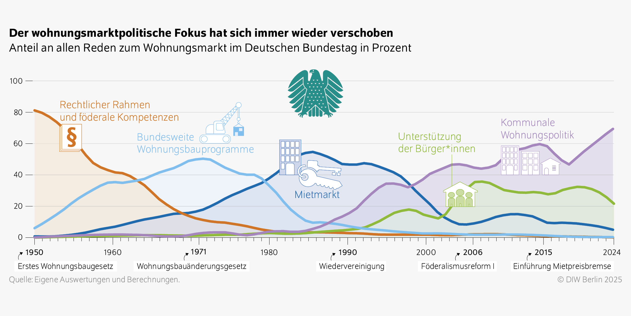 Der wohnungsmarktpolitische Fokus hat sich immer wieder verschoben
Anteil an allen Reden zum Wohnungsmarkt im Deutschen Bundestag in Prozent
