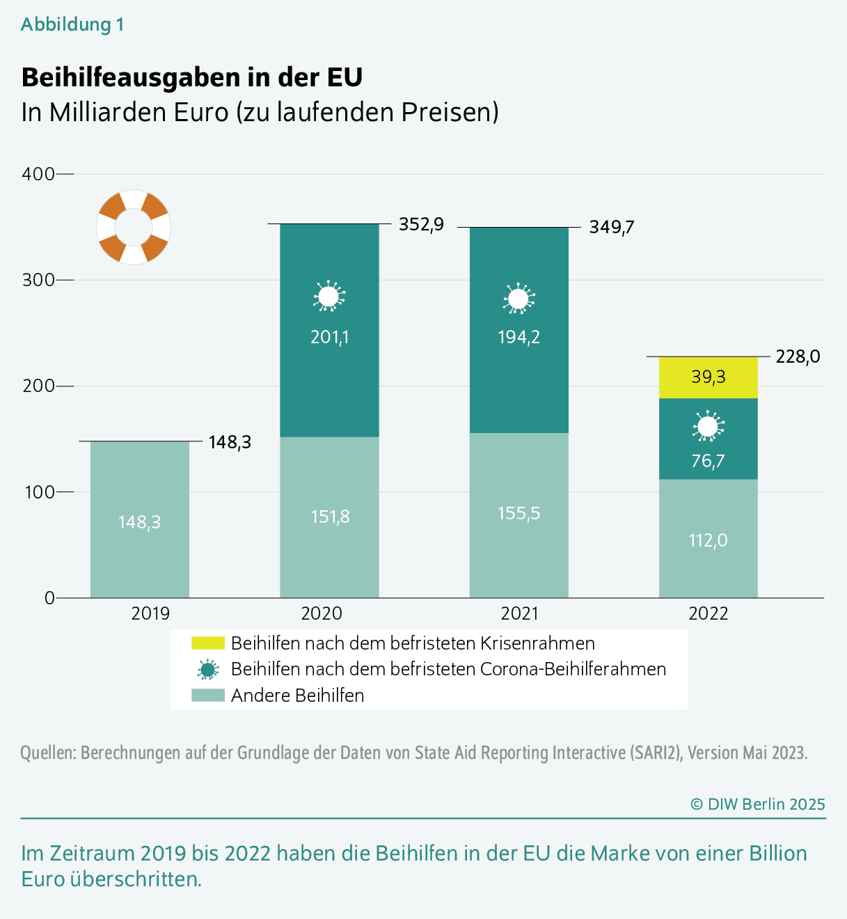 Beihilfeausgaben in der EU 
In Milliarden Euro (zu laufenden Preisen)
Im Zeitraum 2019 bis 2022 haben die Beihilfen in der EU die Marke von einer Billion Euro überschritten. 