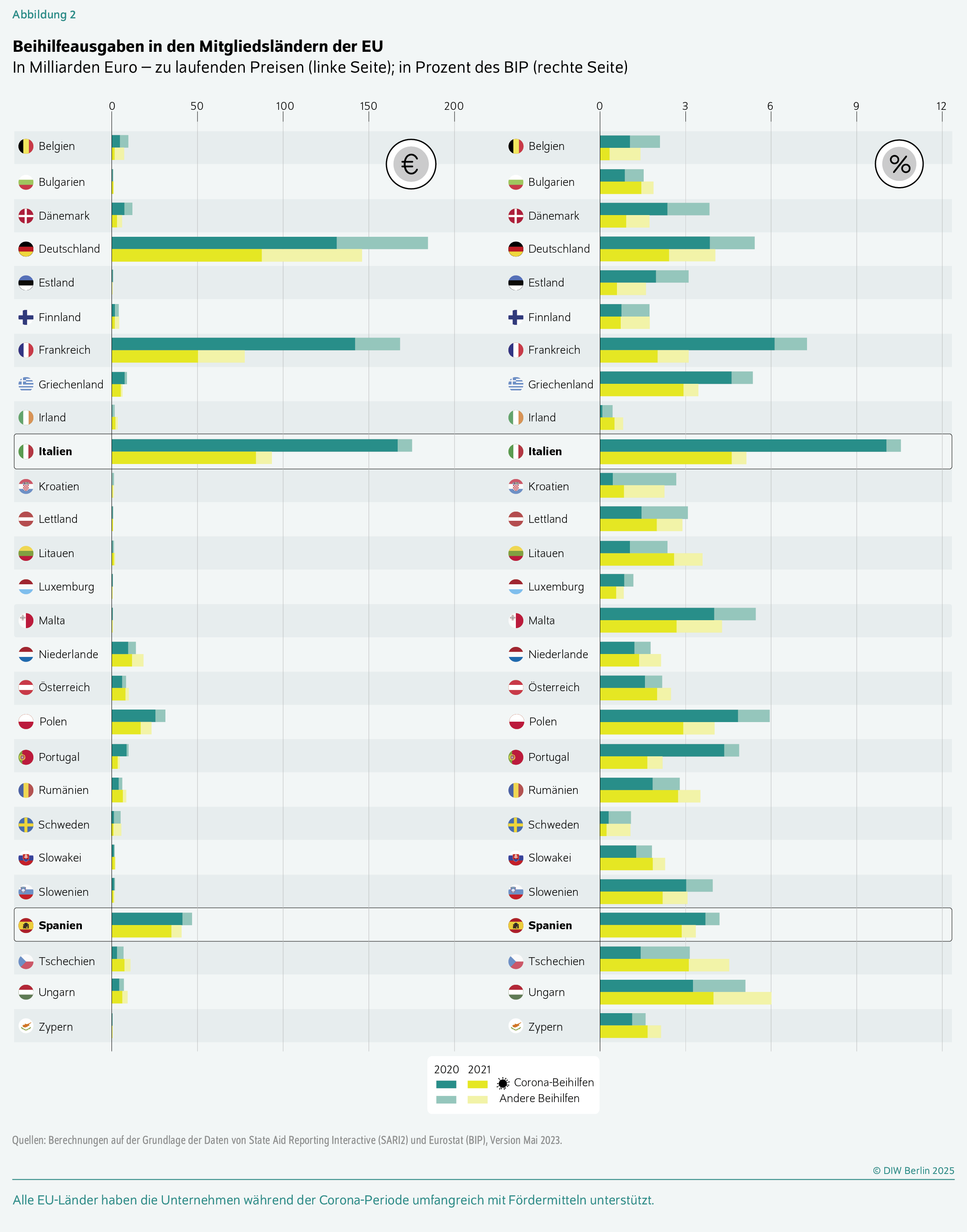 Beihilfeausgaben in den Mitgliedsländern der EU 
In Milliarden Euro – zu laufenden Preisen (linke Seite); in Prozent des BIP (rechte Seite)
Alle EU-Länder haben die Unternehmen während der Corona-Periode umfangreich mit Fördermitteln unterstützt.