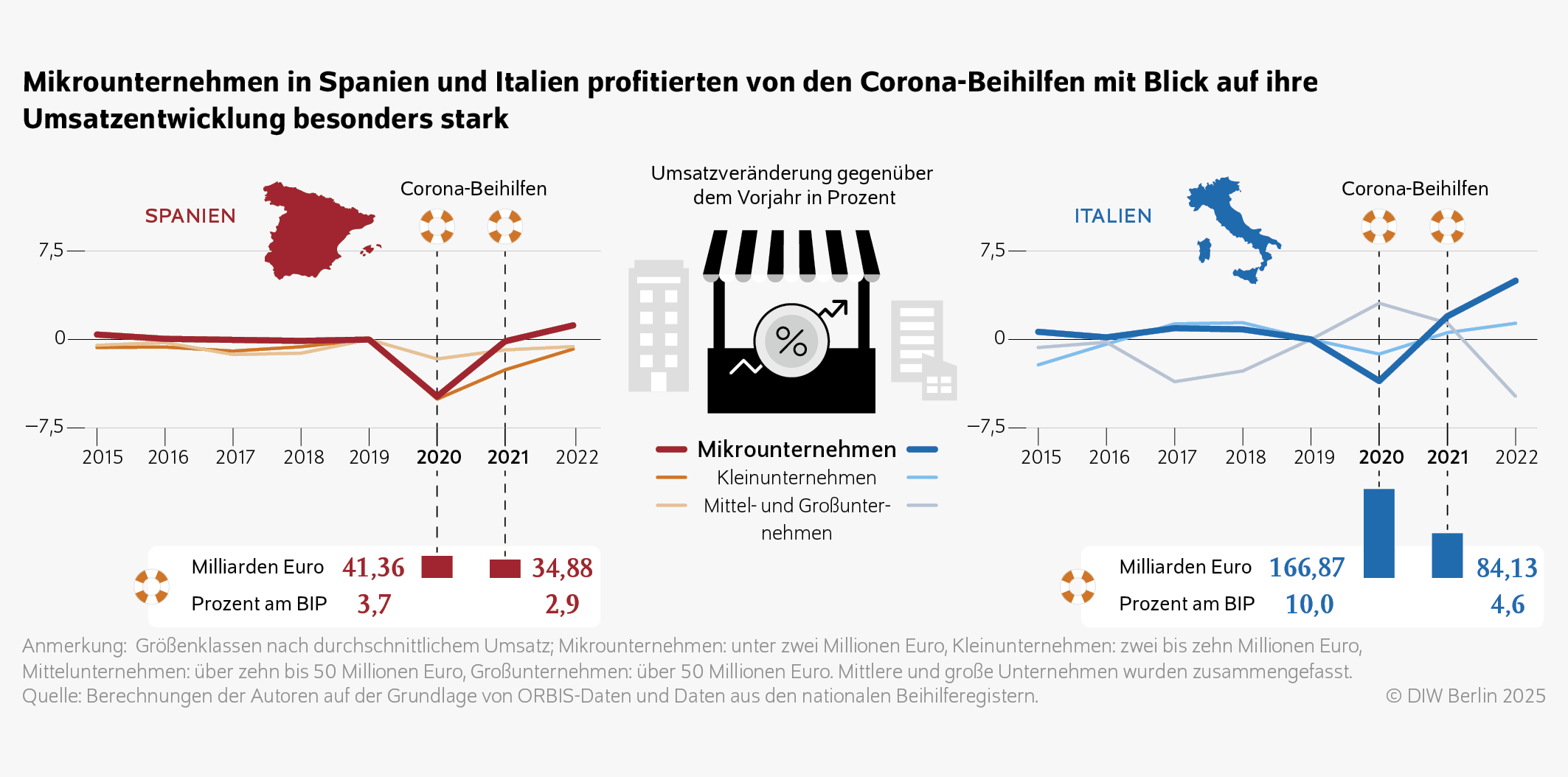 Mikrounternehmen in Spanien und Italien profitierten von den Corona-Beihilfen mit Blick auf ihre Umsatzentwicklung besonders stark
