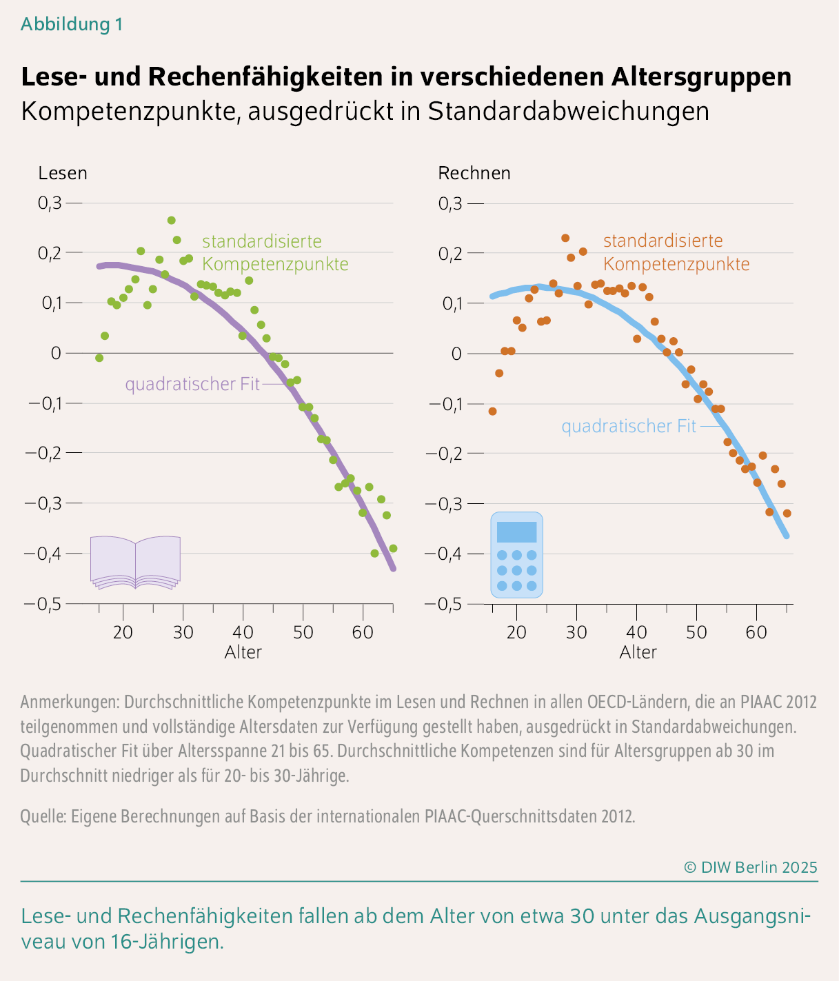 Lese- und Rechenfähigkeiten in verschiedenen Altersgruppen
Kompetenzpunkte, ausgedrückt in Standardabweichungen
Lese- und Rechenfähigkeiten fallen ab dem Alter von etwa 30 unter das Ausgangsniveau von 16-Jährigen.