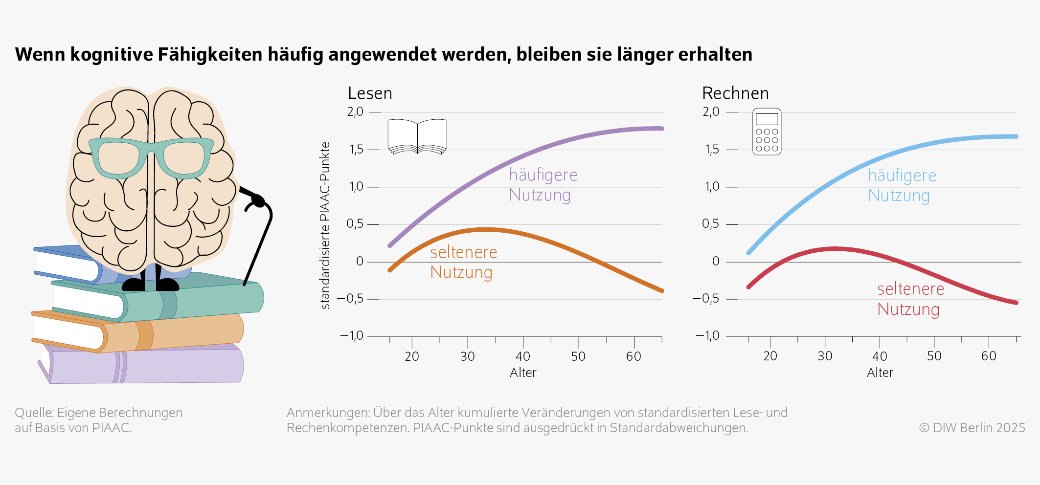 Wenn kognitive Fähigkeiten häufig angewendet werden, bleiben sie länger erhalten
