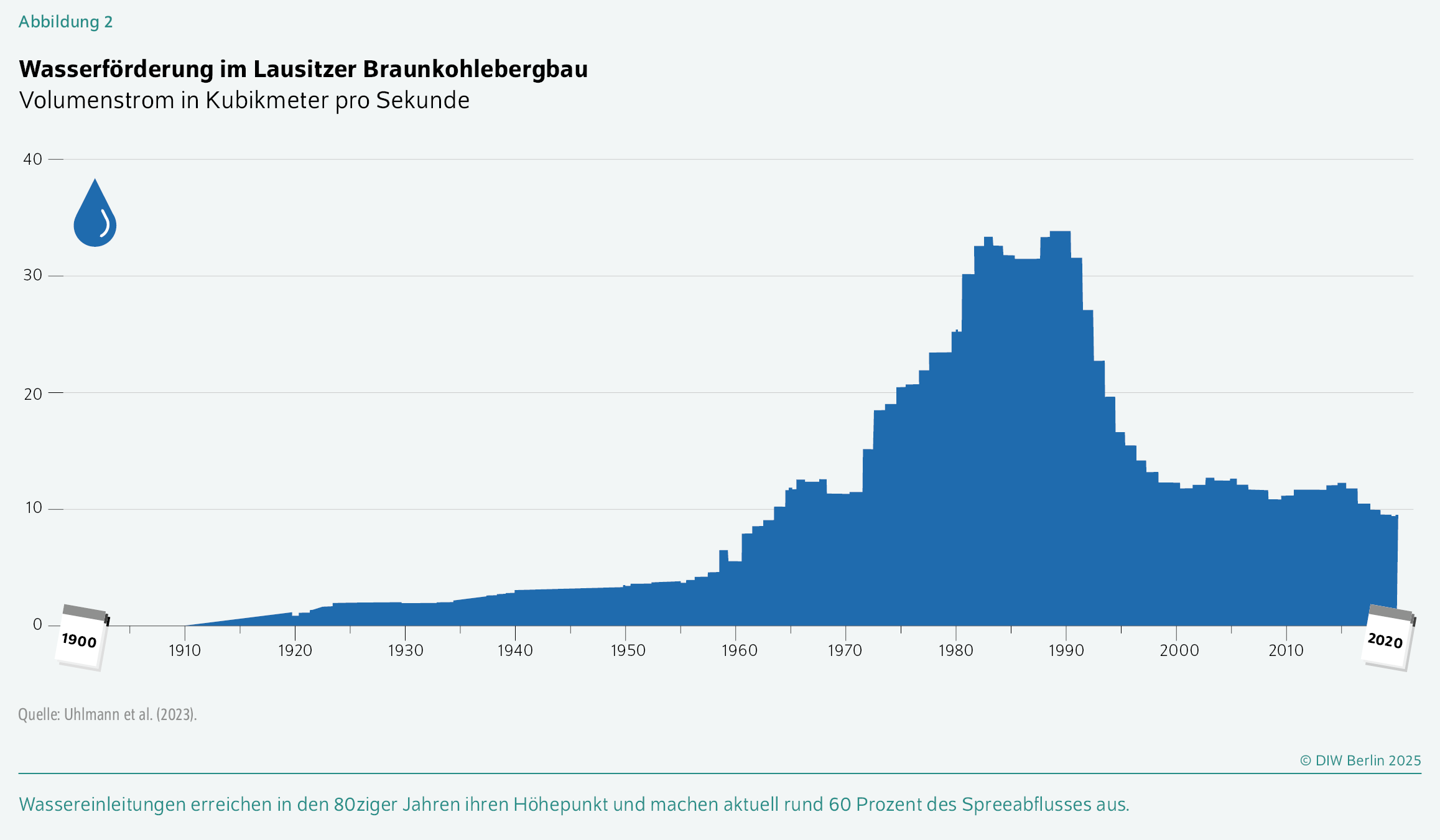 Wasserförderung im Lausitzer Braunkohlebergbau
Volumenstrom in Kubikmeter pro Sekunde
Wassereinleitungen erreichen in den 80ziger Jahren ihren Höhepunkt und machen aktuell rund 60 Prozent des Spreeabflusses aus.