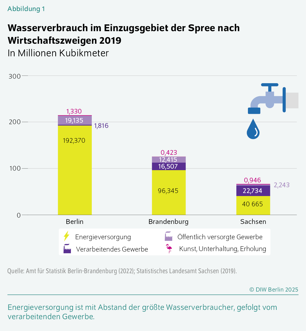 Wasserverbrauch im Einzugsgebiet der Spree nach Wirtschaftszweigen 2019
In Millionen Kubikmeter
Energieversorgung ist mit Abstand der größte Wasserverbraucher, gefolgt vom verarbeitenden Gewerbe.